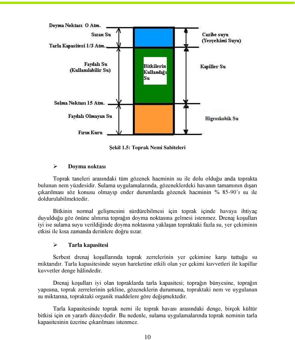 Bitkinin normal geliģmesini sürdürebilmesi için toprak içinde havaya ihtiyaç duyulduğu göz önüne alınırsa toprağın doyma noktasına gelmesi istenmez.