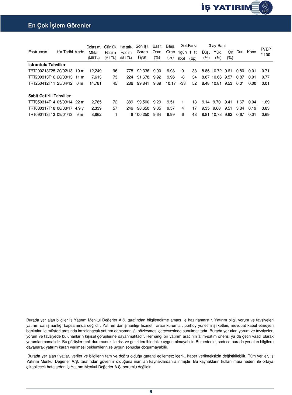 841 9.69 10.17-33 52 8.48 10.81 9.53 0.01 0.00 0.01 Basit Oran Bileş. Oran (bp) (bp) Düş. 3 ay Bant Yük. Ort Dur. Konv. PVBP * 100 Sabit Getirili Tahviller TRT050314T14 05/03/14 22 m 2,785 72 389 99.