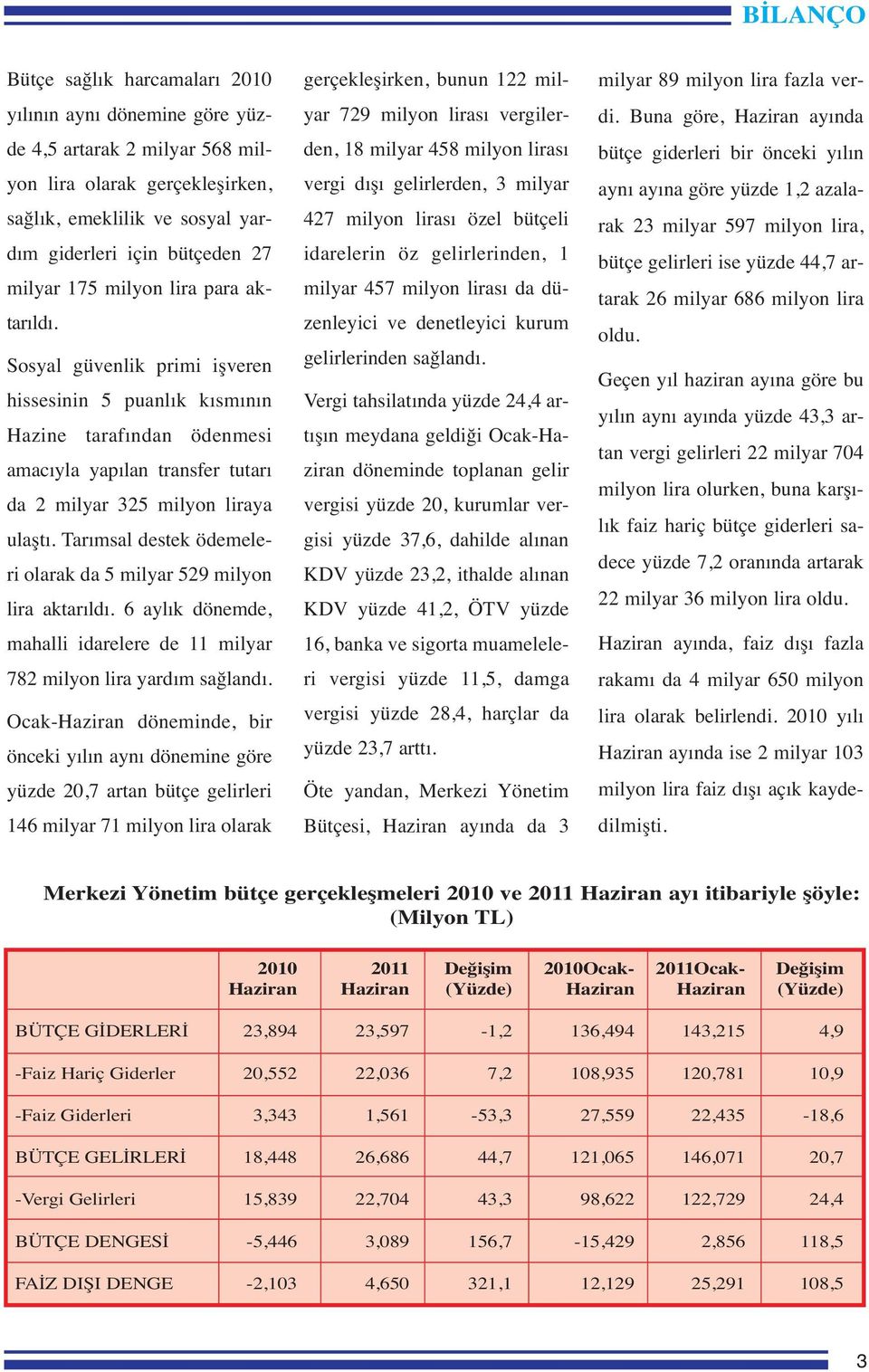 Tarımsal destek ödemeleri olarak da 5 milyar 529 milyon lira aktarıldı. 6 aylık dönemde, mahalli idarelere de 11 milyar 782 milyon lira yardım sağlandı.