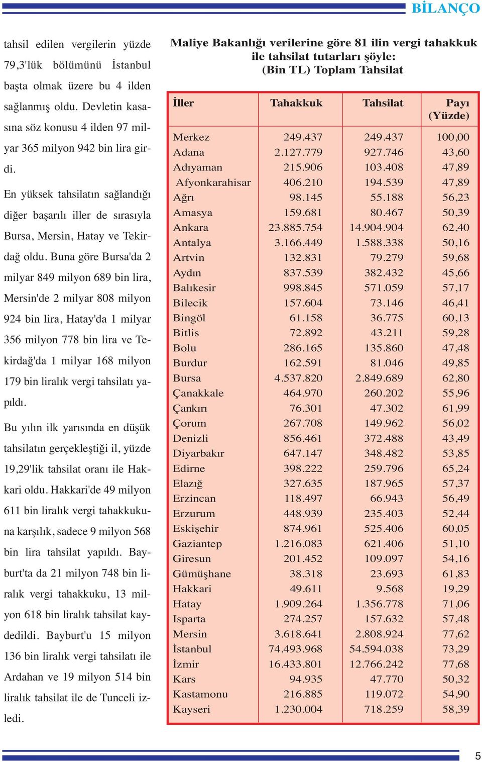 Buna göre Bursa'da 2 milyar 849 milyon 689 bin lira, Mersin'de 2 milyar 808 milyon 924 bin lira, Hatay'da 1 milyar 356 milyon 778 bin lira ve Tekirdağ'da 1 milyar 168 milyon 179 bin liralık vergi