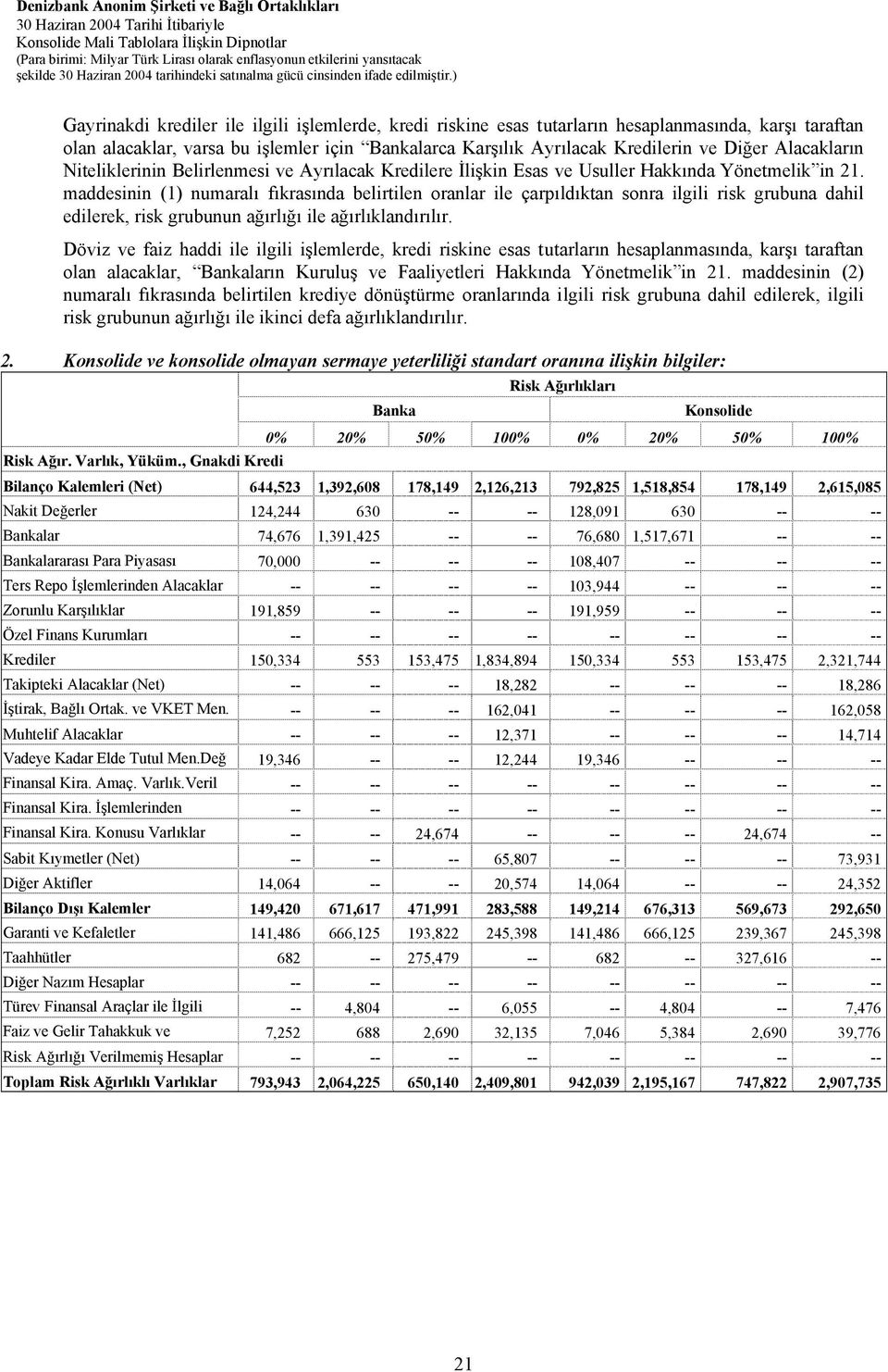 maddesinin (1) numaralı fıkrasında belirtilen oranlar ile çarpıldıktan sonra ilgili risk grubuna dahil edilerek, risk grubunun ağırlığı ile ağırlıklandırılır.