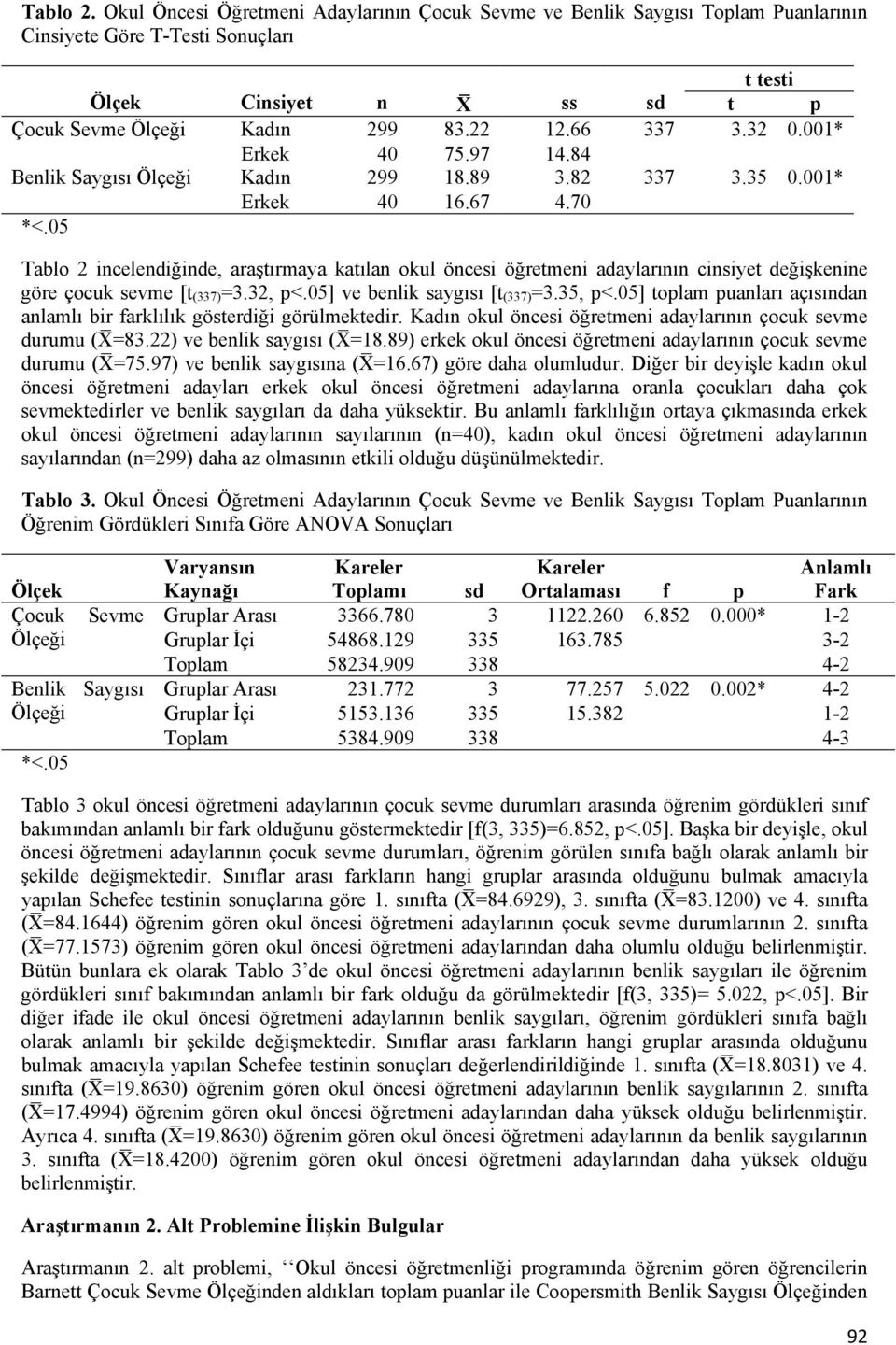 05 Tablo 2 incelendiğinde, araştırmaya katılan okul öncesi öğretmeni adaylarının cinsiyet değişkenine göre çocuk sevme [t (337) =3.32, p<.05] ve benlik saygısı [t (337) =3.35, p<.