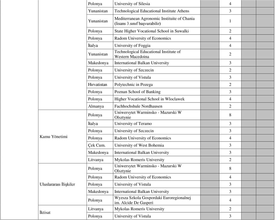 Makedonya International Balkan University 3 University of Szczecin University of Vistula 3 Hırvatistan Polytechnic in Pozega Poznan School of Banking 3 Higher Vocational School in Wloclawek 4 Almanya