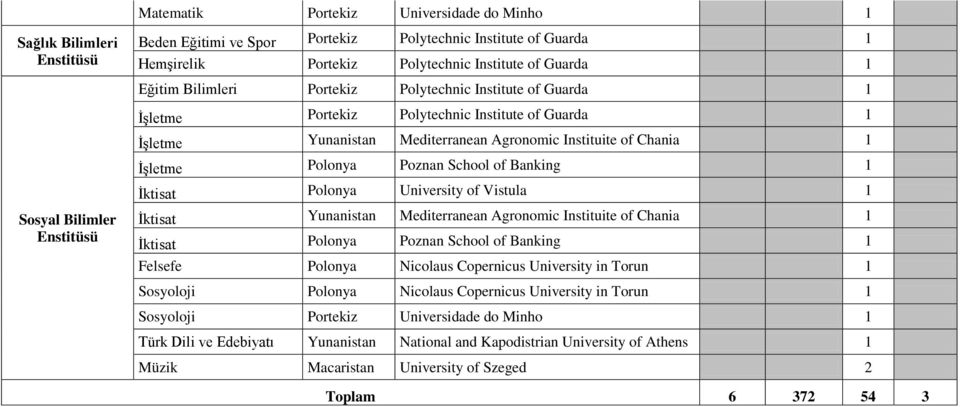 İşletme Poznan School of Banking 1 İktisat University of Vistula 1 İktisat Yunanistan Mediterranean Agronomic Instituite of Chania 1 İktisat Poznan School of Banking 1 Felsefe Nicolaus Copernicus