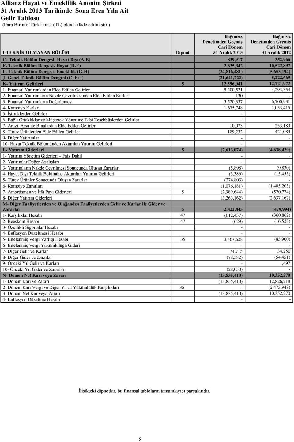 Bölüm Dengesi (C+F+I) (21,641,222) 5,222,669 K- Yatırım Gelirleri 5 12,596,041 12,721,972 1- Finansal Yatırımlardan Elde Edilen Gelirler 5,200,521 4,293,354 2- Finansal Yatırımların Nakde