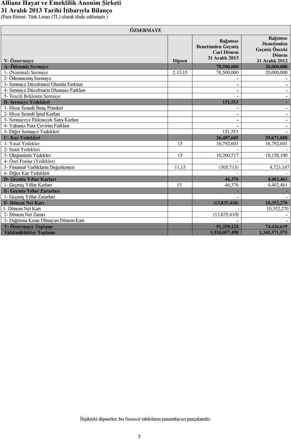 13,15 78,500,000 20,000,000 2- Ödenmemiş Sermaye 3- Sermaye Düzeltmesi Olumlu Farkları 4- Sermaye Düzeltmesi Olumsuz Farkları 5- Tescili Beklenen Sermaye B- Sermaye Yedekleri 151,553-1- Hisse Senedi