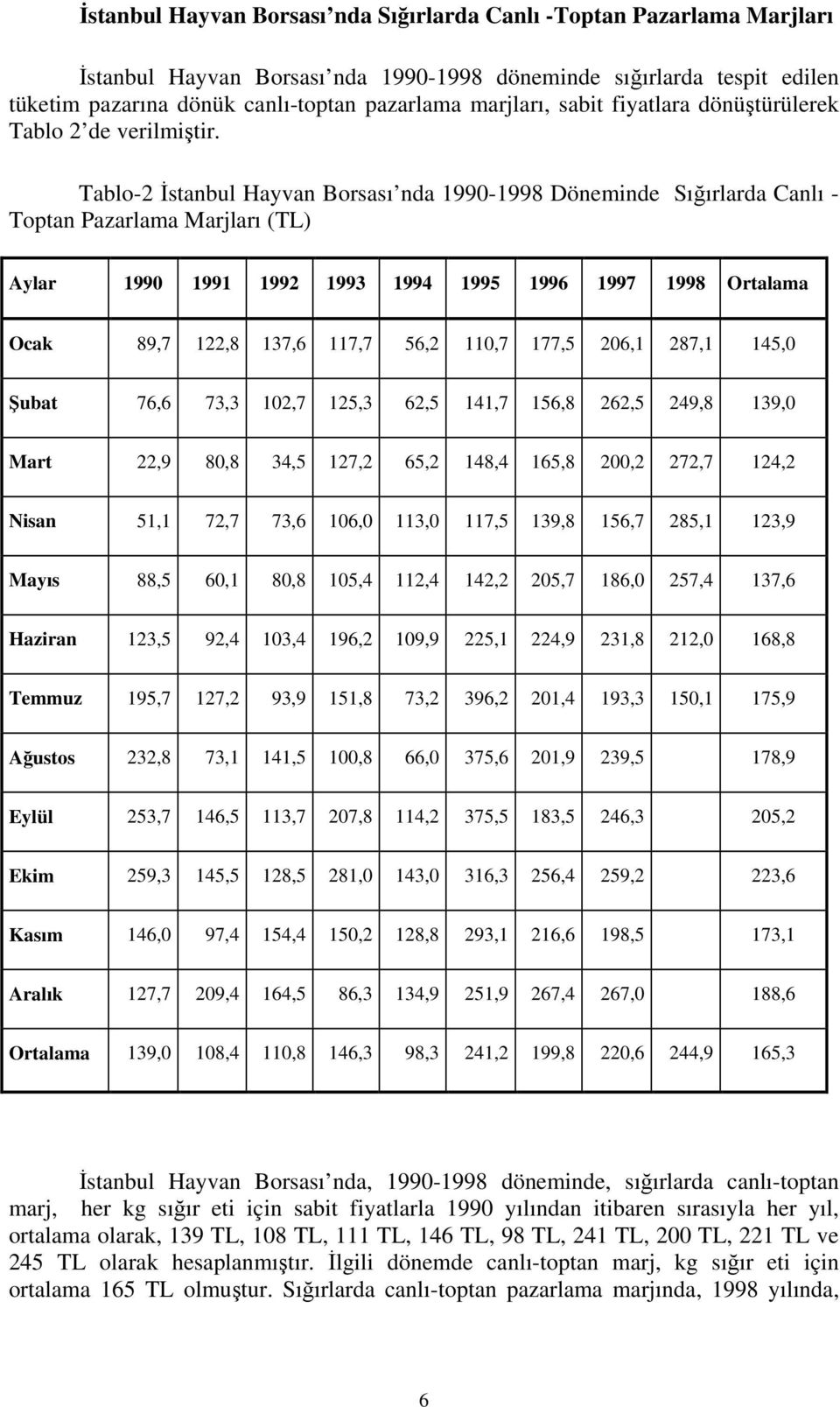 Tablo-2 İstanbul Hayvan Borsası nda 1990-1998 Döneminde Sığırlarda Canlı - Toptan Pazarlama Marjları (TL) Aylar 1990 1991 1992 1993 1994 1995 1996 1997 1998 Ortalama Ocak 89,7 122,8 137,6 117,7 56,2