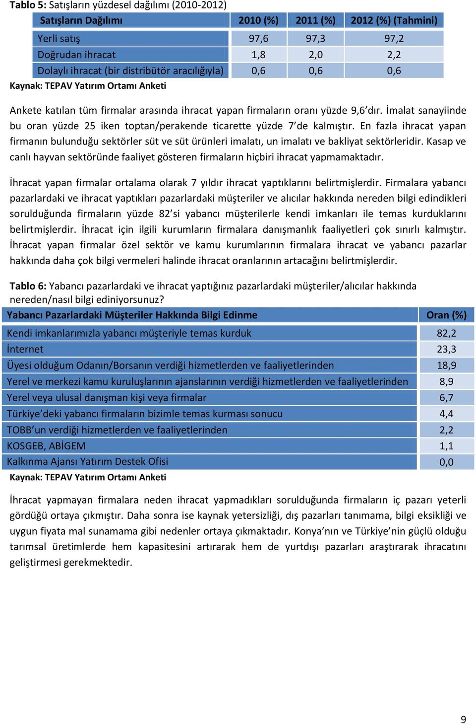 En fazla ihracat yapan firmanın bulunduğu sektörler süt ve süt ürünleri imalatı, un imalatı ve bakliyat sektörleridir.