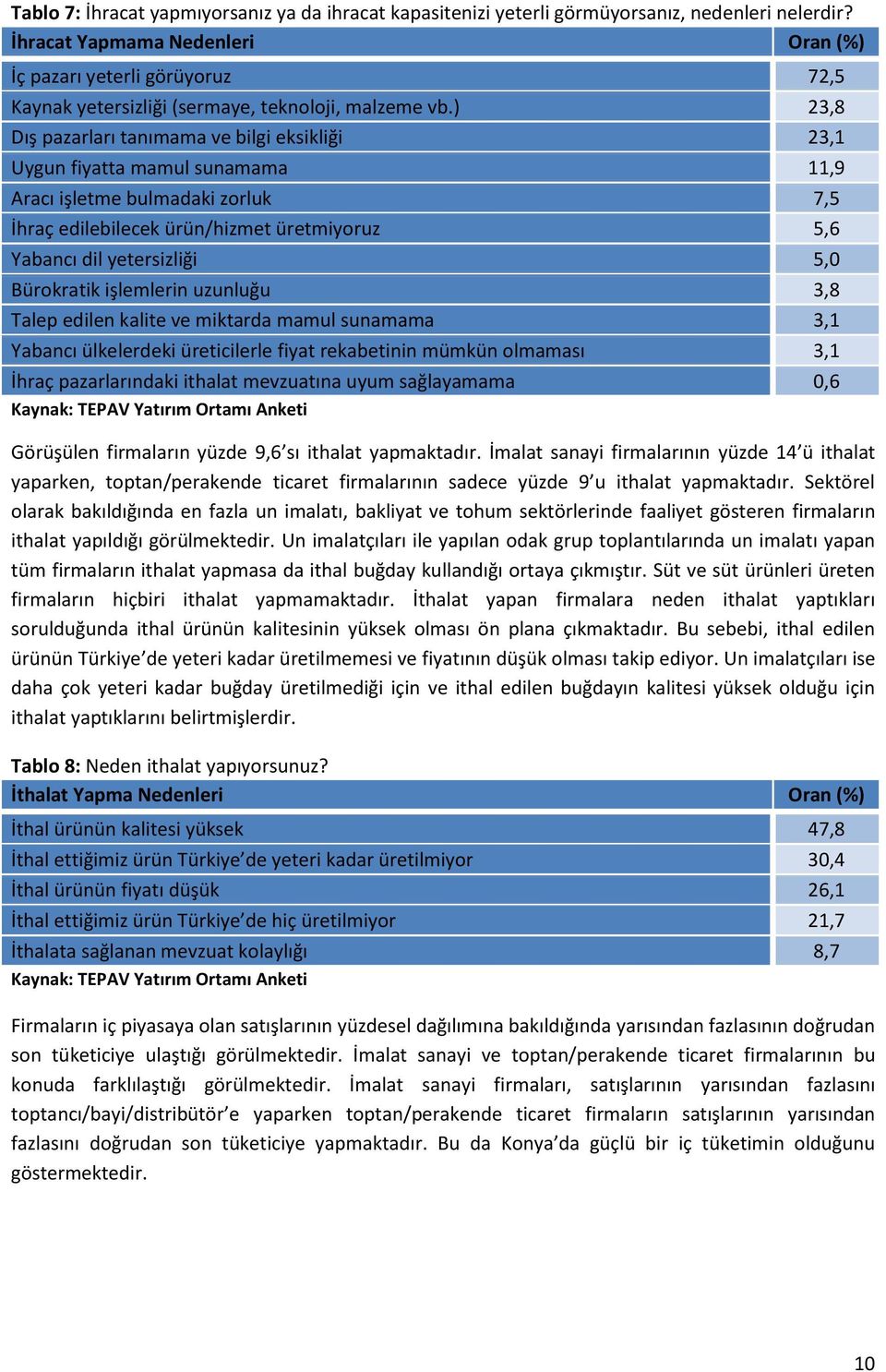 ) 23,8 Dış pazarları tanımama ve bilgi eksikliği 23,1 Uygun fiyatta mamul sunamama 11,9 Aracı işletme bulmadaki zorluk 7,5 İhraç edilebilecek ürün/hizmet üretmiyoruz 5,6 Yabancı dil yetersizliği 5,0