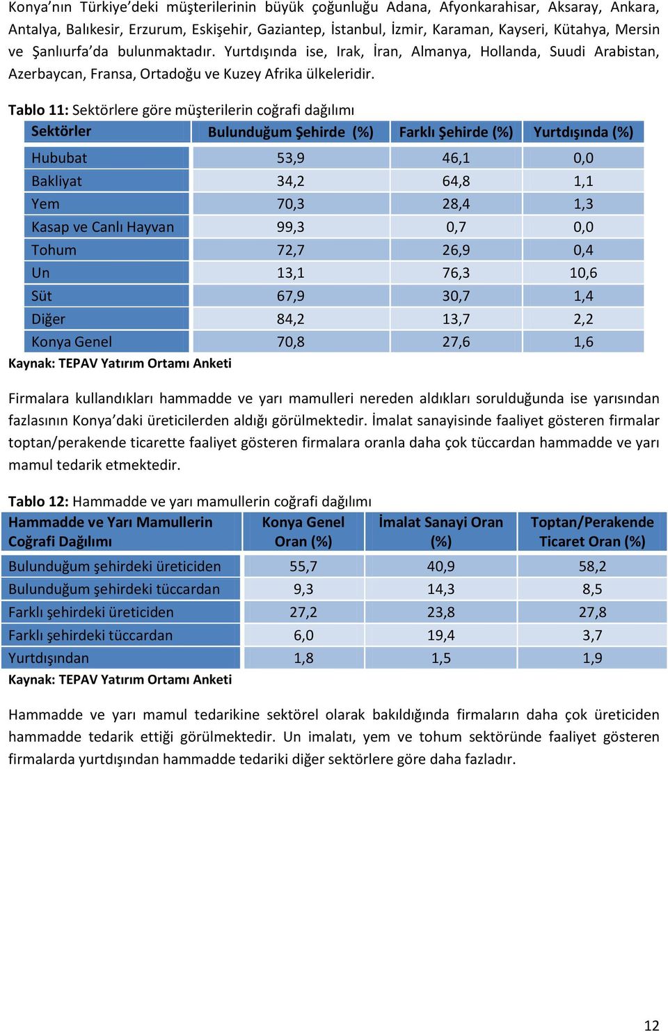 Tablo 11: Sektörlere göre müşterilerin coğrafi dağılımı Sektörler Bulunduğum Şehirde (%) Farklı Şehirde (%) Yurtdışında (%) Hububat 53,9 46,1 0,0 Bakliyat 34,2 64,8 1,1 Yem 70,3 28,4 1,3 Kasap ve