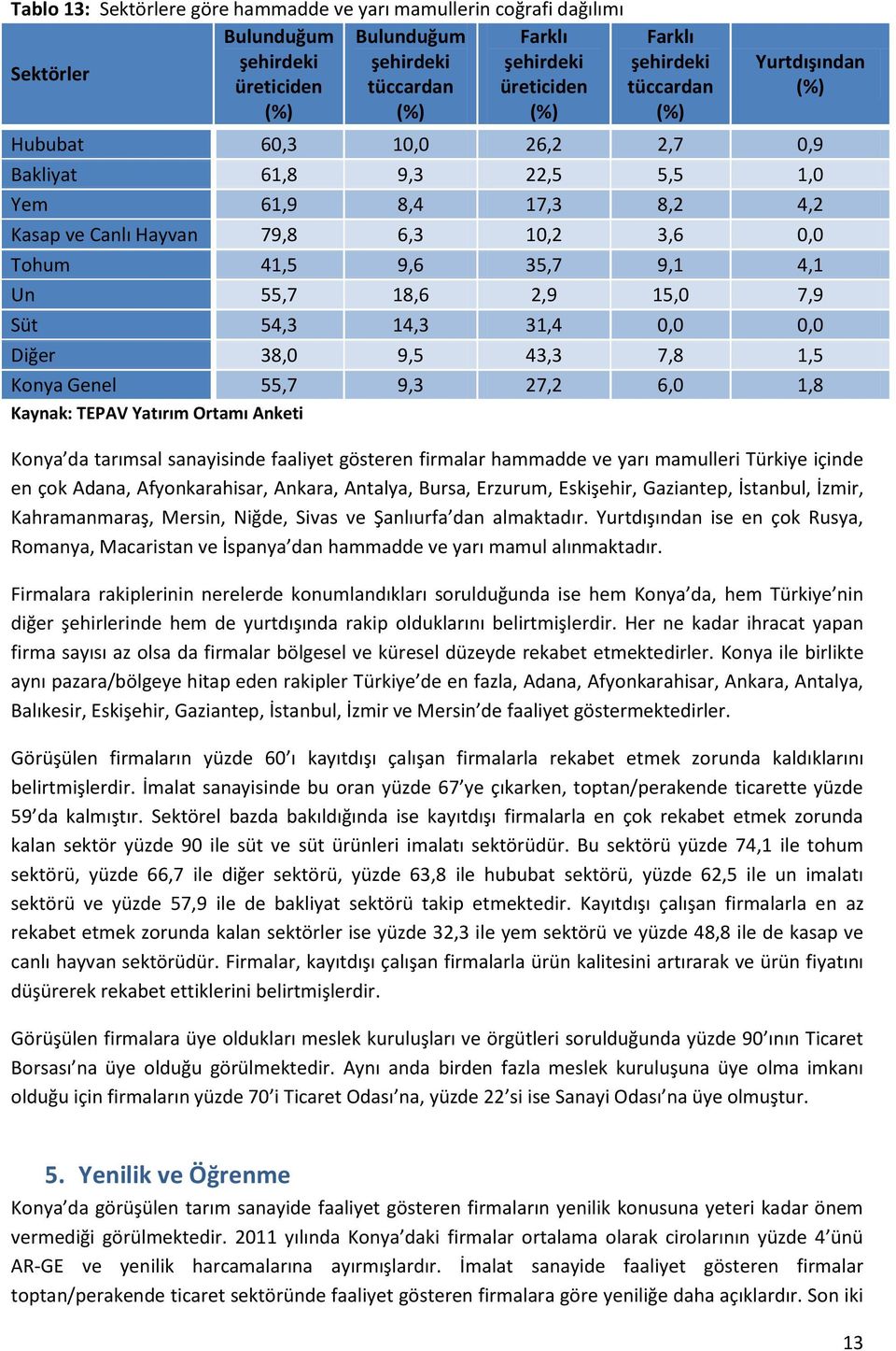 55,7 18,6 2,9 15,0 7,9 Süt 54,3 14,3 31,4 0,0 0,0 Diğer 38,0 9,5 43,3 7,8 1,5 Konya Genel 55,7 9,3 27,2 6,0 1,8 Konya da tarımsal sanayisinde faaliyet gösteren firmalar hammadde ve yarı mamulleri