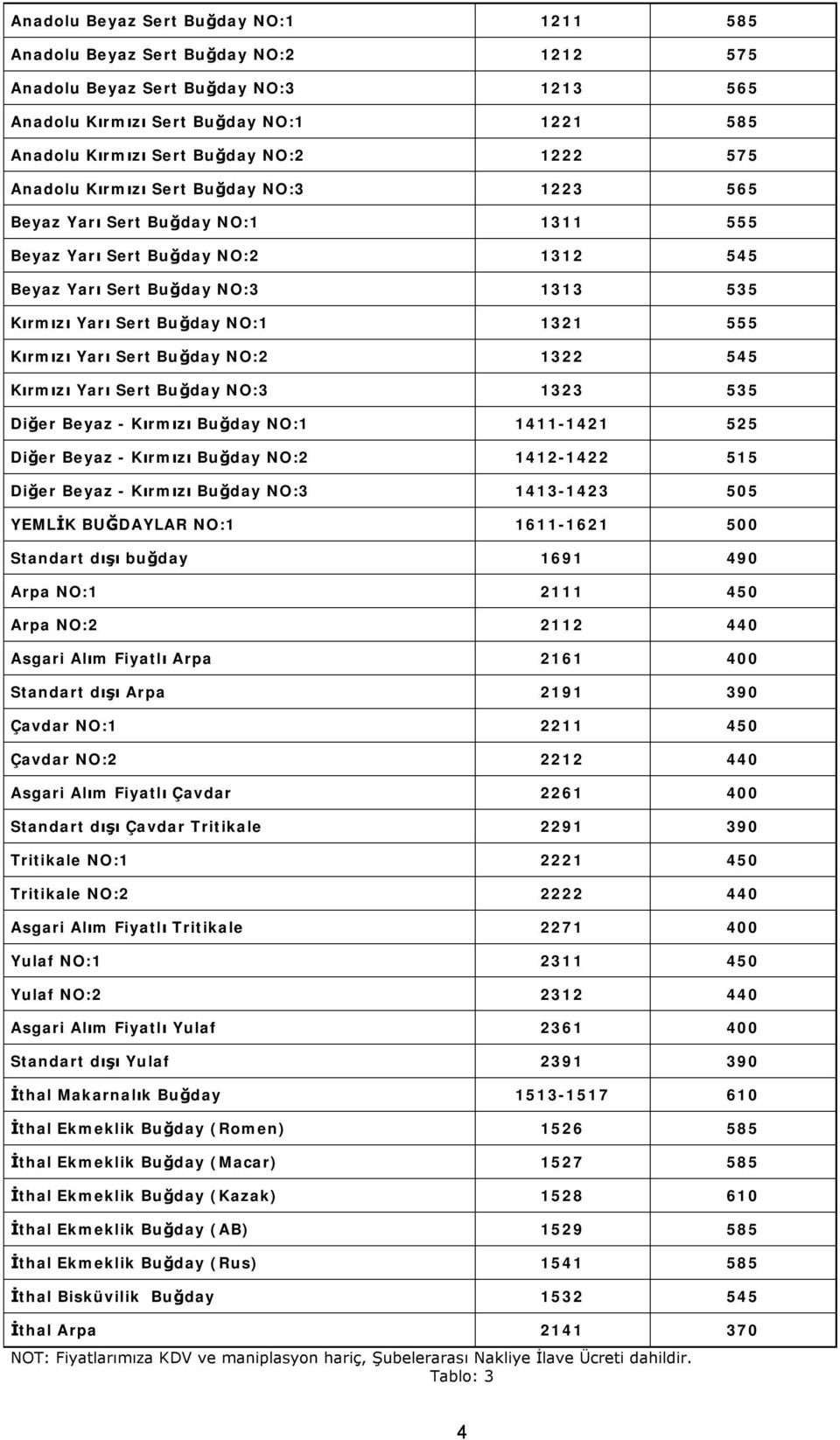 Kırmızı Yarı Sert Buğday NO:2 1322 545 Kırmızı Yarı Sert Buğday NO:3 1323 535 Diğer Beyaz - Kırmızı Buğday NO:1 1411-1421 525 Diğer Beyaz - Kırmızı Buğday NO:2 1412-1422 515 Diğer Beyaz - Kırmızı