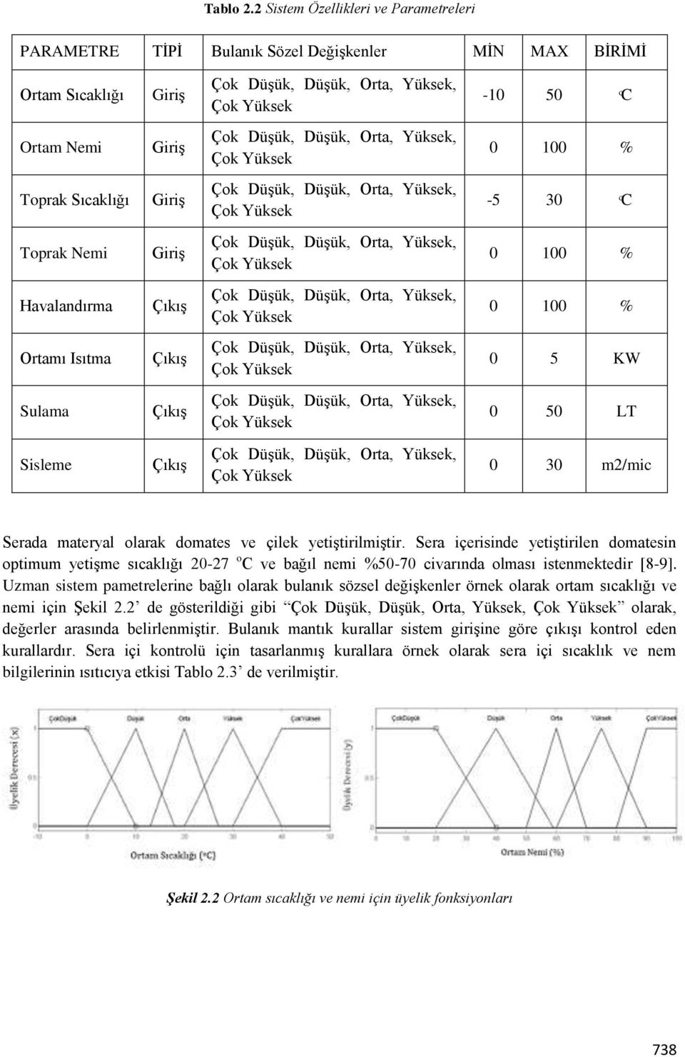 0 100 % Havalandırma Çıkış 0 100 % Ortamı Isıtma Çıkış 0 5 KW Sulama Çıkış 0 50 LT Sisleme Çıkış 0 30 m2/mic Serada materyal olarak domates ve çilek yetiştirilmiştir.