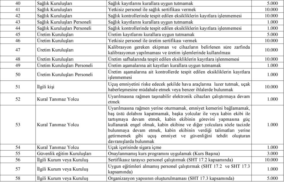 Sağlık kayıtlarını kurallara uygun tutmamak 44 Sağlık Kuruluşları Personeli Sağlık kontrollerinde tespit edilen eksikliklerin kayıtlara işlenmemesi 45 Üretim Kuruluşları Üretim kayıtlarını kurallara