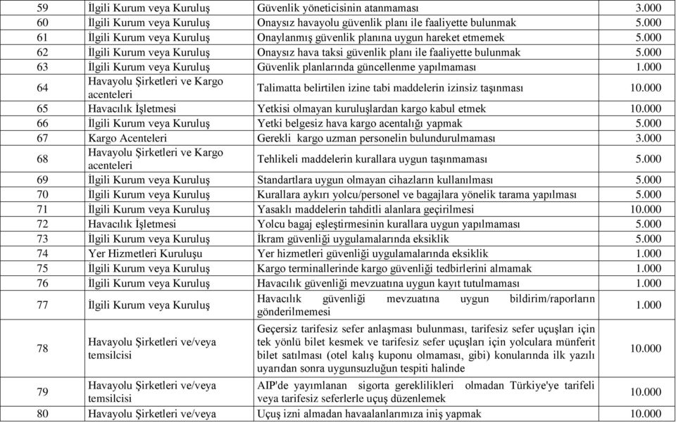 000 63 İlgili Kurum veya Kuruluş Güvenlik planlarında güncellenme yapılmaması 64 Havayolu Şirketleri ve Kargo acenteleri Talimatta belirtilen izine tabi maddelerin izinsiz taşınması 65 Havacılık