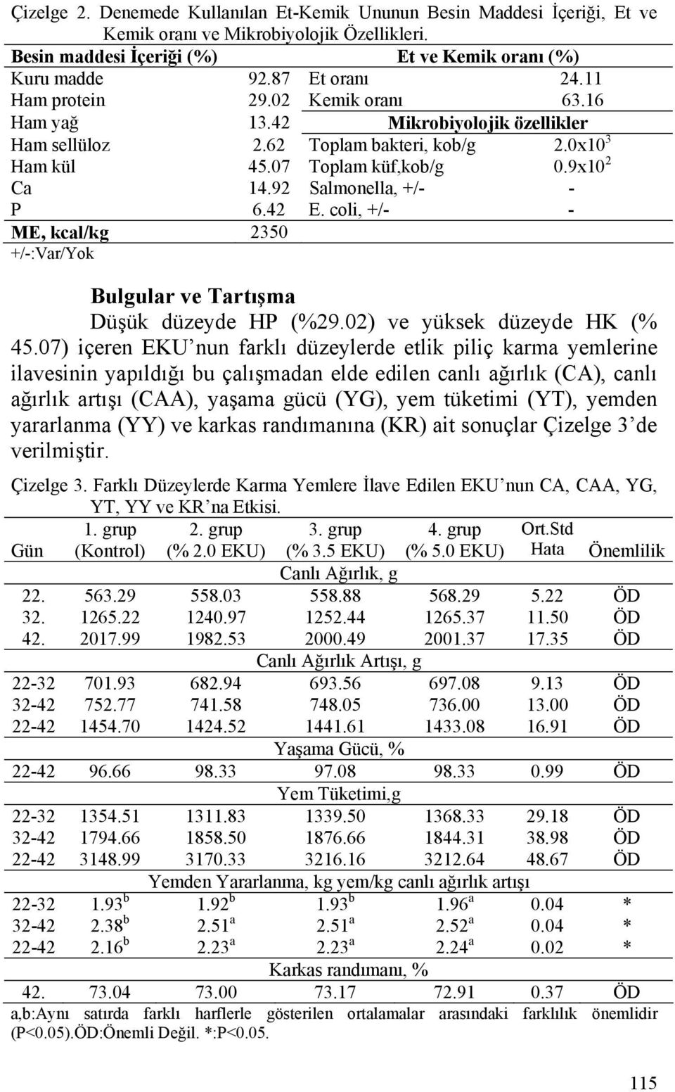 42 E. coli, +/- - ME, kcal/kg 2350 +/-:Var/Yok Bulgular ve Tartışma Düşük düzeyde HP (%29.02) ve yüksek düzeyde HK (% 45.