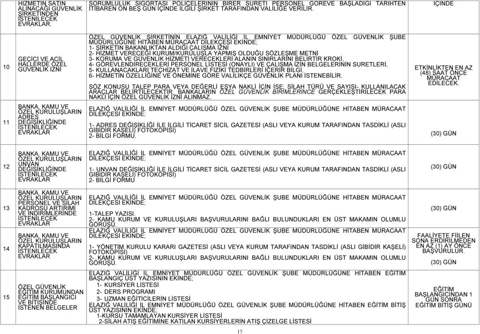 İÇİNDE 10 GEÇİCİ VE ACİL HALLERDE ÖZEL GÜVENLİK İZNİ ÖZEL GÜVENLİK ŞİRKETİNİN ELAZIĞ VALİLİĞİ İL EMNİYET MÜDÜRLÜĞÜ ÖZEL GÜVENLİK ŞUBE MÜDÜRLÜĞÜNE HİTABEN MÜRACAAT DİLEKÇESİ EKİNDE; 1- ŞİRKETİN