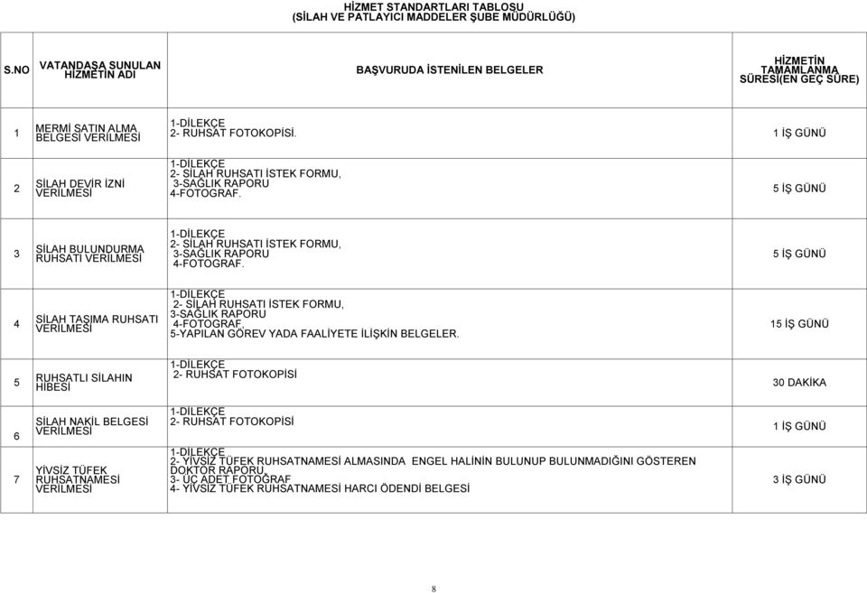 1 İŞ GÜNÜ 2 SİLAH DEVİR İZNİ 1-DİLEKÇE 2- SİLAH RUHSATI İSTEK FORMU, 3-SAĞLIK RAPORU 4-FOTOGRAF.