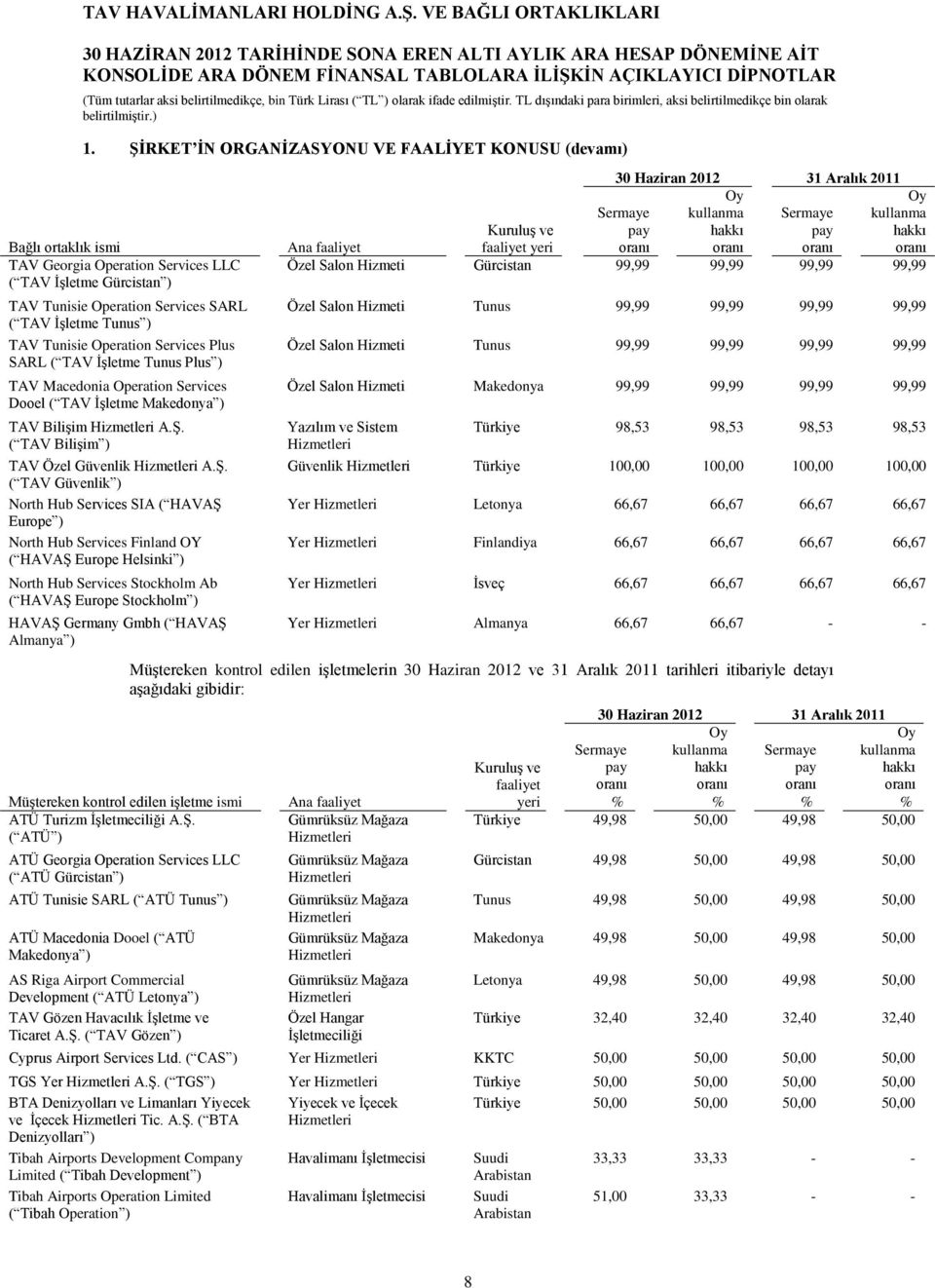 Tunisie Operation Services Plus SARL ( TAV İşletme Tunus Plus ) TAV Macedonia Operation Services Dooel ( TAV İşletme Makedonya ) TAV Bilişim Hizmetleri A.Ş.