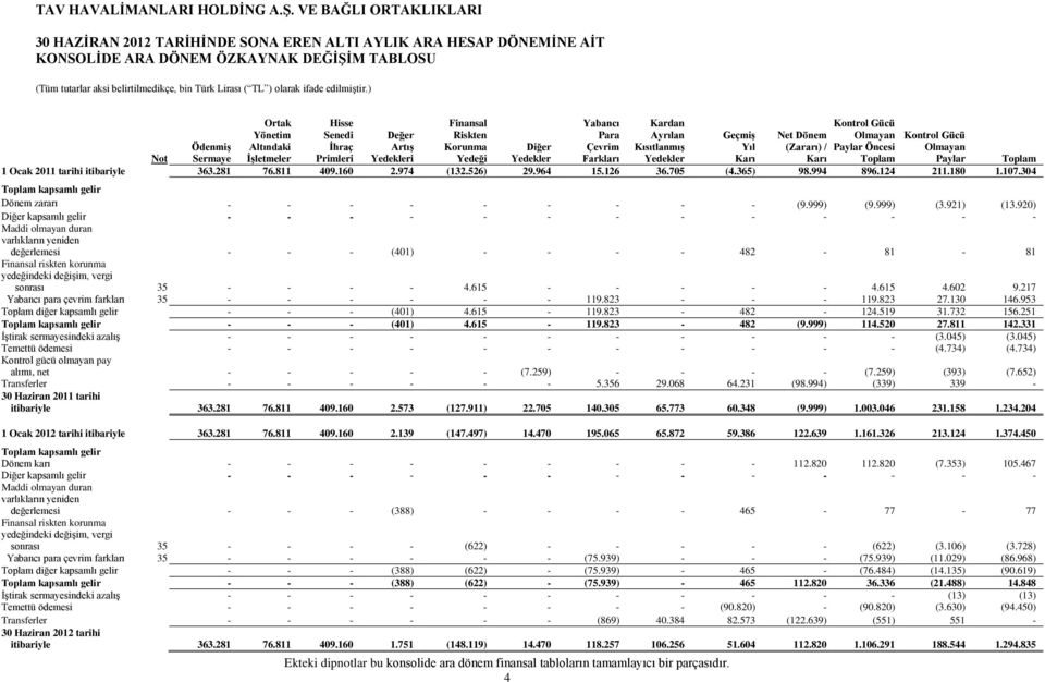 (Zararı) / Paylar Öncesi Olmayan Not Sermaye İşletmeler Primleri Yedekleri Yedeği Yedekler Farkları Yedekler Karı Karı Toplam Paylar Toplam 1 Ocak tarihi itibariyle 363.281 76.811 409.160 2.974 (132.