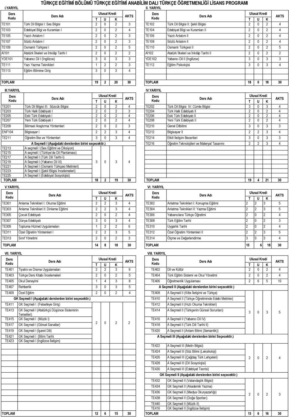 Kuramları II 2 0 2 4 TE105 Yazılı Anlatım I 2 0 2 3 TE106 Yazılı Anlatım II 2 0 2 4 TE107 Sözlü Anlatım I 2 0 2 3 TE108 Sözlü Anlatım II 2 0 2 4 TE109 Osmanlı Türkçesi I 2 0 2 5 TE110 Osmanlı