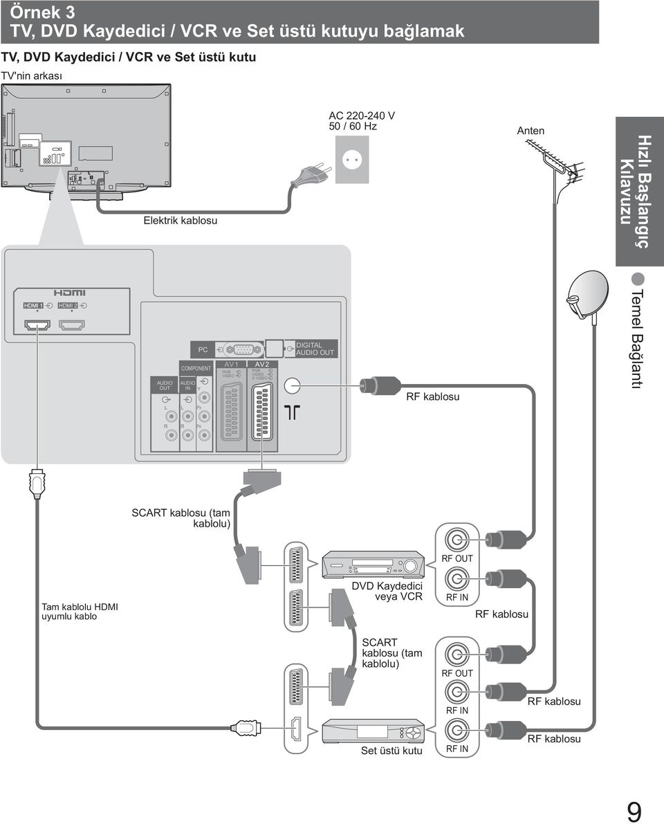VIDEO S VIDEO DIGITAL AUDIO OUT RF kablosu Temel Ba lantı R R PR SCART kablosu (tam kablolu) RF OUT Tam kablolu HDMI uyumlu