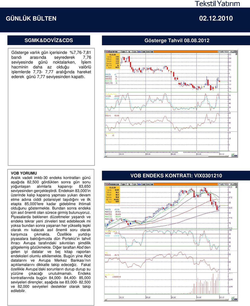 günü 7,77 seviyesinden kapattı. VOB YORUMU Aralık vadeli imkb-30 endeks kontratları günü aşağıda 82,500 gördükten sonra gün sonu yoğunlaşan alımlarla kapanışı 83,650 seviyesinden gerçekleştirdi.