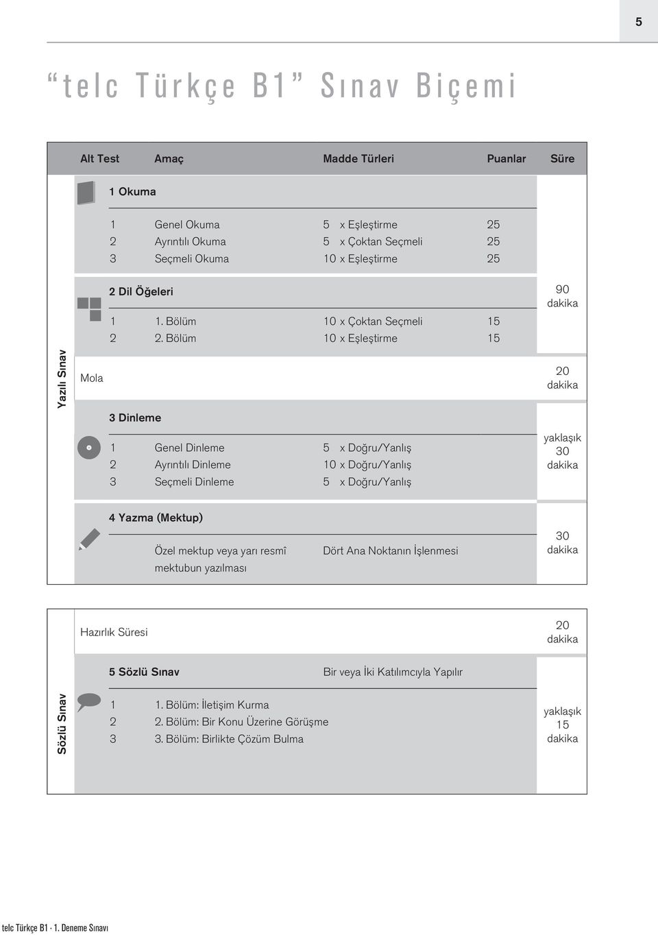 Bölüm 10 x Eşleştirme 15 Yazılı Sınav Mola 20 dakika 3 Dinleme 1 2 Genel Dinleme Ayrıntılı Dinleme 5 x Doğru/Yanlış 10 x Doğru/Yanlış yaklaşık 30 dakika 3 Seçmeli Dinleme 5 x