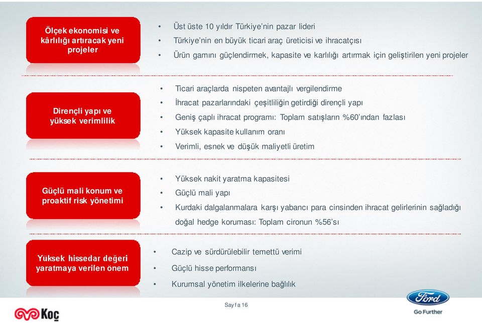 Geniş çaplı ihracat programı: Toplam satışların %60 ından fazlası Yüksek kapasite kullanım oranı Verimli, esnek ve düşük maliyetli üretim Güçlü mali konum ve proaktif risk yönetimi Yüksek nakit