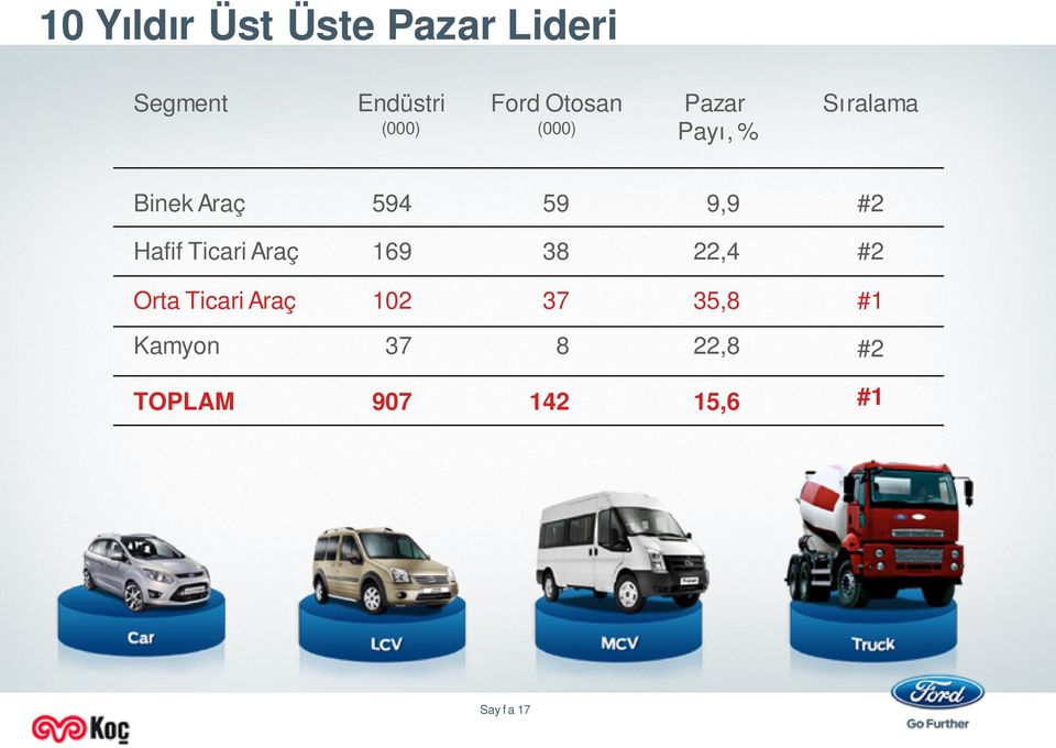 #2 Hafif Ticari Araç 169 38 22,4 #2 Orta Ticari Araç 102 37