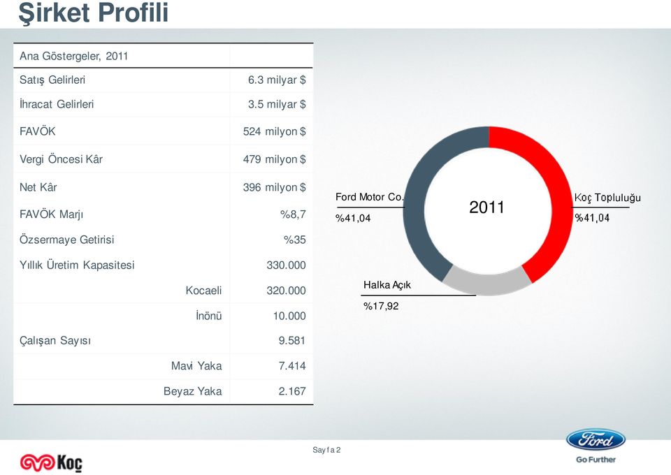 Ford Motor Co. %41,04 2011 Koç Topluluğu %41,04 Özsermaye Getirisi %35 Yıllık Üretim Kapasitesi 330.