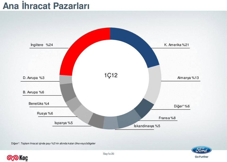 Avrupa %6 Benelüks %4 Diğer* %6 Rusya %6 İspanya %5