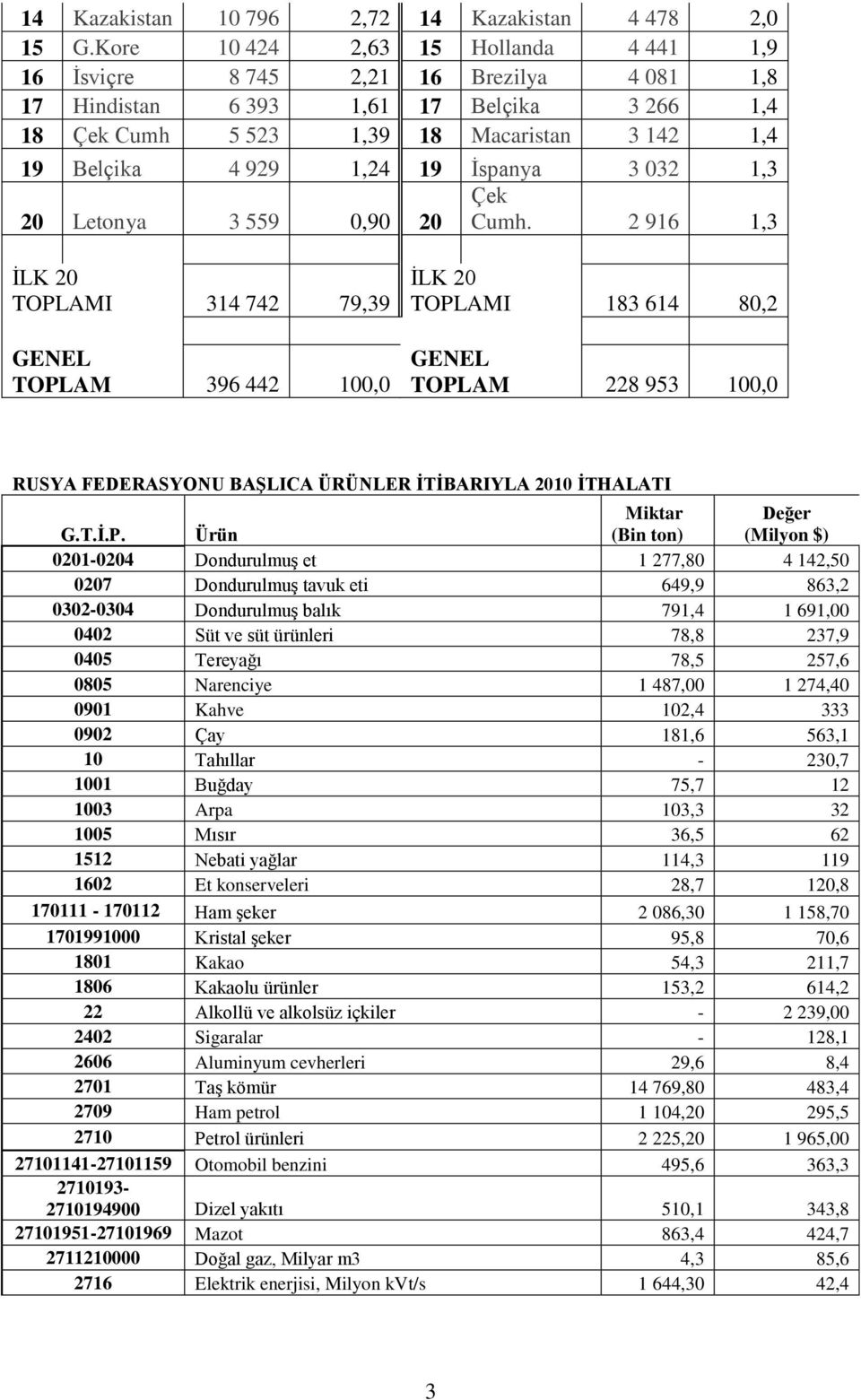 İspanya 3 032 1,3 Çek 20 Letonya 3 559 0,90 20 Cumh.