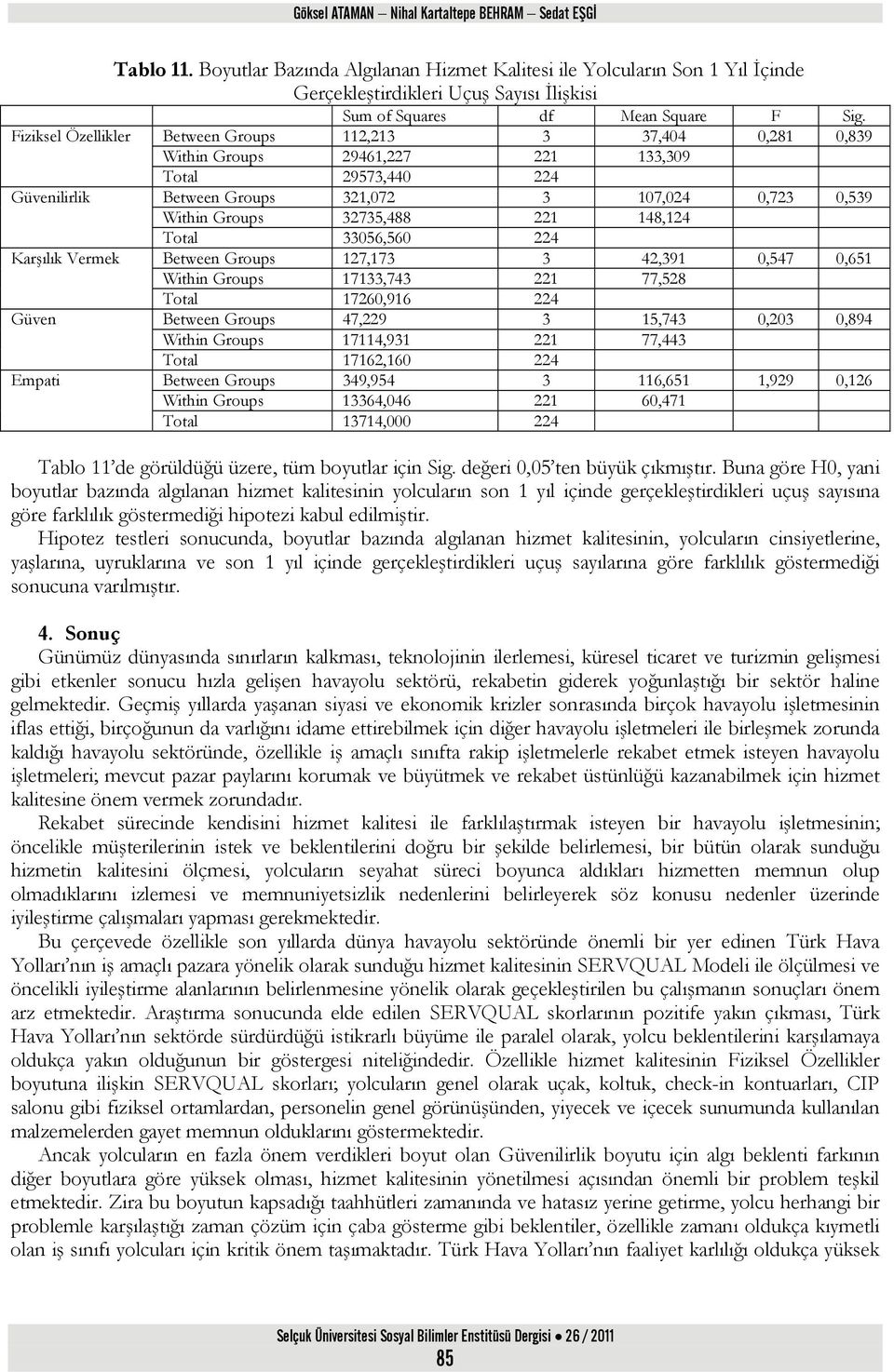 Fiziksel Özellikler Between Groups 112,213 3 37,404 0,281 0,839 Within Groups 29461,227 221 133,309 Total 29573,440 224 Güvenilirlik Between Groups 321,072 3 107,024 0,723 0,539 Within Groups