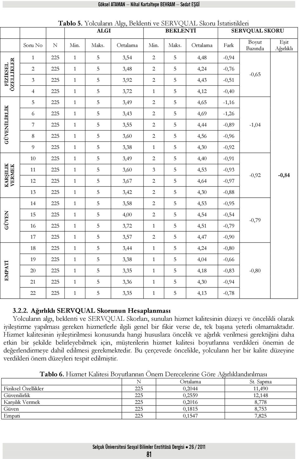 GÜVENİLİRLİK 6 225 1 5 3,43 2 5 4,69-1,26 7 225 1 5 3,55 2 5 4,44-0,89 8 225 1 5 3,60 2 5 4,56-0,96 9 225 1 5 3,38 1 5 4,30-0,92-1,04 10 225 1 5 3,49 2 5 4,40-0,91 KARŞILIK VERMEK 11 225 1 5 3,60 3 5