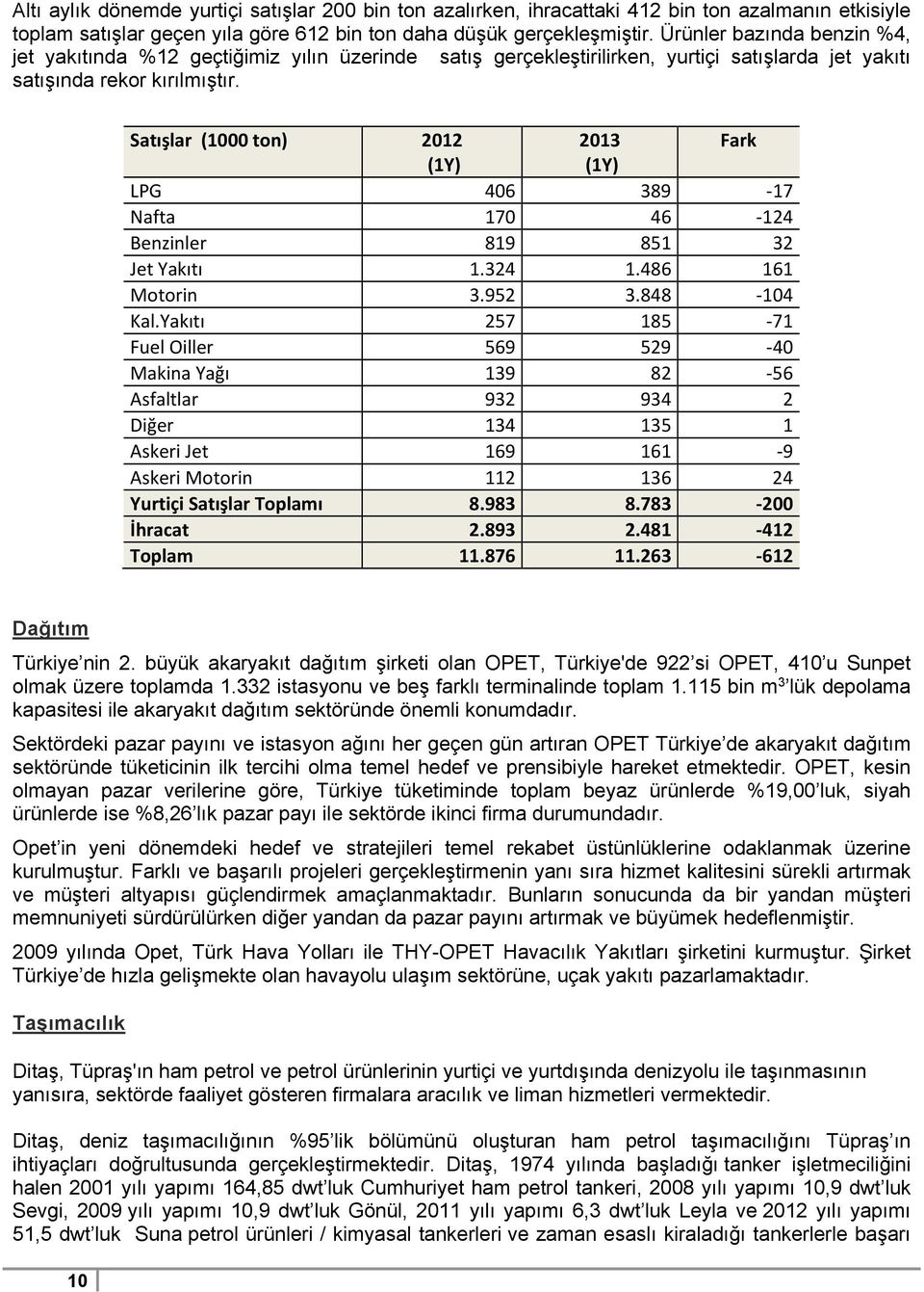 Satışlar (1000 ton) 2012 2013 Fark (1Y) (1Y) LPG 406 389 17 Nafta 170 46 124 Benzinler 819 851 32 Jet Yakıtı 1.324 1.486 161 Motorin 3.952 3.848 104 Kal.