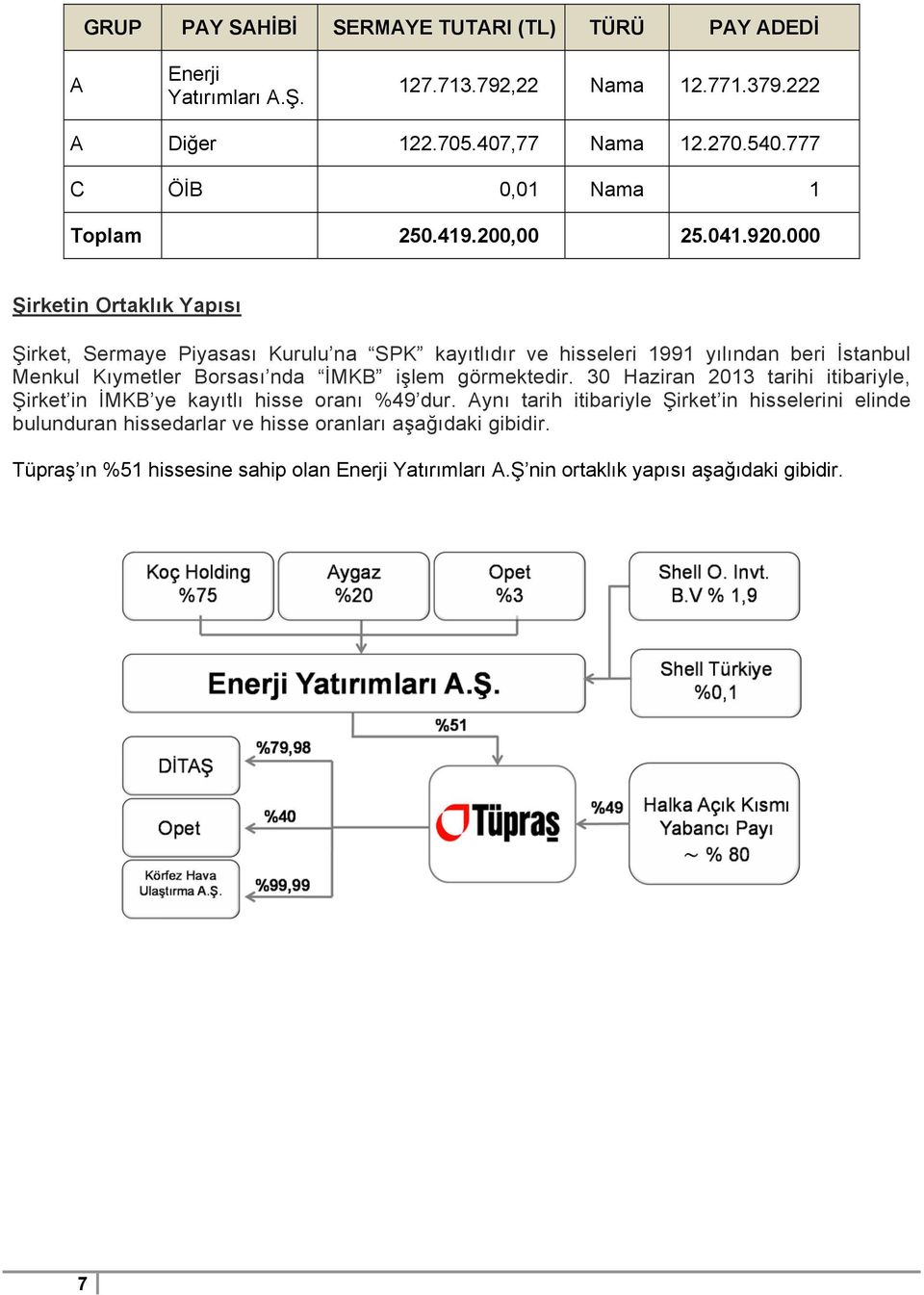 000 Şirketin Ortaklık Yapısı Şirket, Sermaye Piyasası Kurulu na SPK kayıtlıdır ve hisseleri 1991 yılından beri İstanbul Menkul Kıymetler Borsası nda İMKB işlem