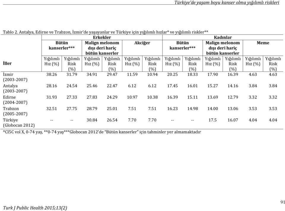 hariç kanserler*** dışı deri hariç İller İzmir (2003-2007) Antalya (2003-2007) Edirne (2004-2007) Trabzon (2005-2007) Türkiye (Globocan 2012) bütün kanserler Hız bütün kanserler Meme Hız Hız Hız Hız