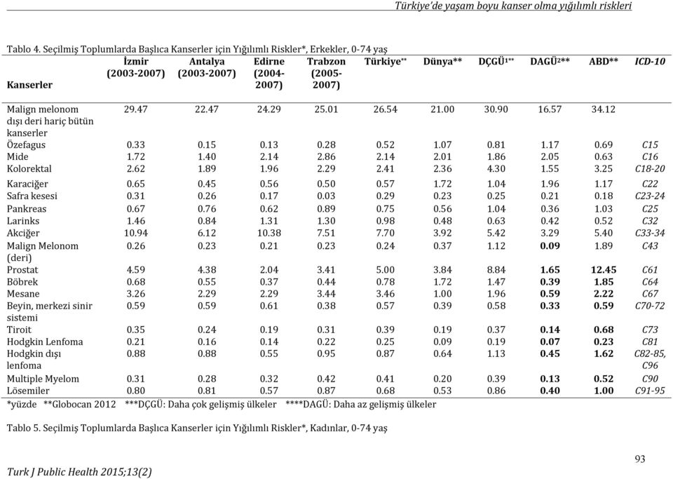 (2005-2007) Malign melonom 29.47 22.47 24.29 25.01 26.54 21.00 30.90 16.57 34.12 dışı deri hariç bütün kanserler Özefagus 0.33 0.15 0.13 0.28 0.52 1.07 0.81 1.17 0.69 C15 Mide 1.72 1.40 2.14 2.86 2.