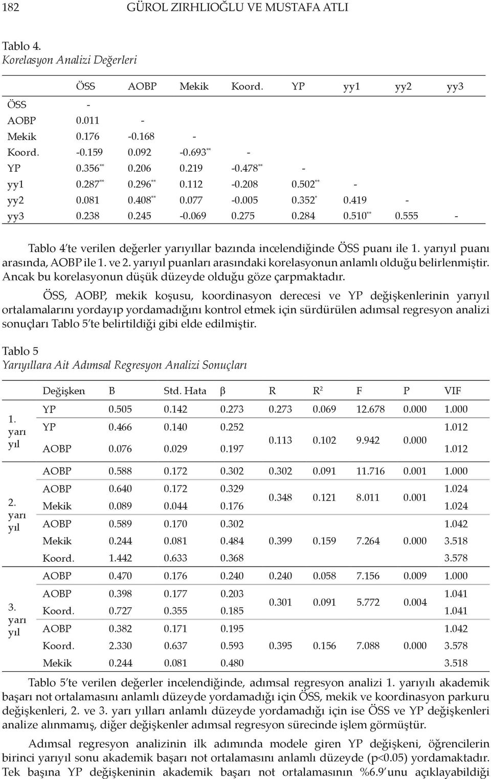 555 - Tablo 4 te verilen değerler yarıyıllar bazında incelendiğinde ÖSS puanı ile 1. yarıyıl puanı arasında, AOBP ile 1. ve 2. yarıyıl puanları arasındaki korelasyonun anlamlı olduğu belirlenmiştir.