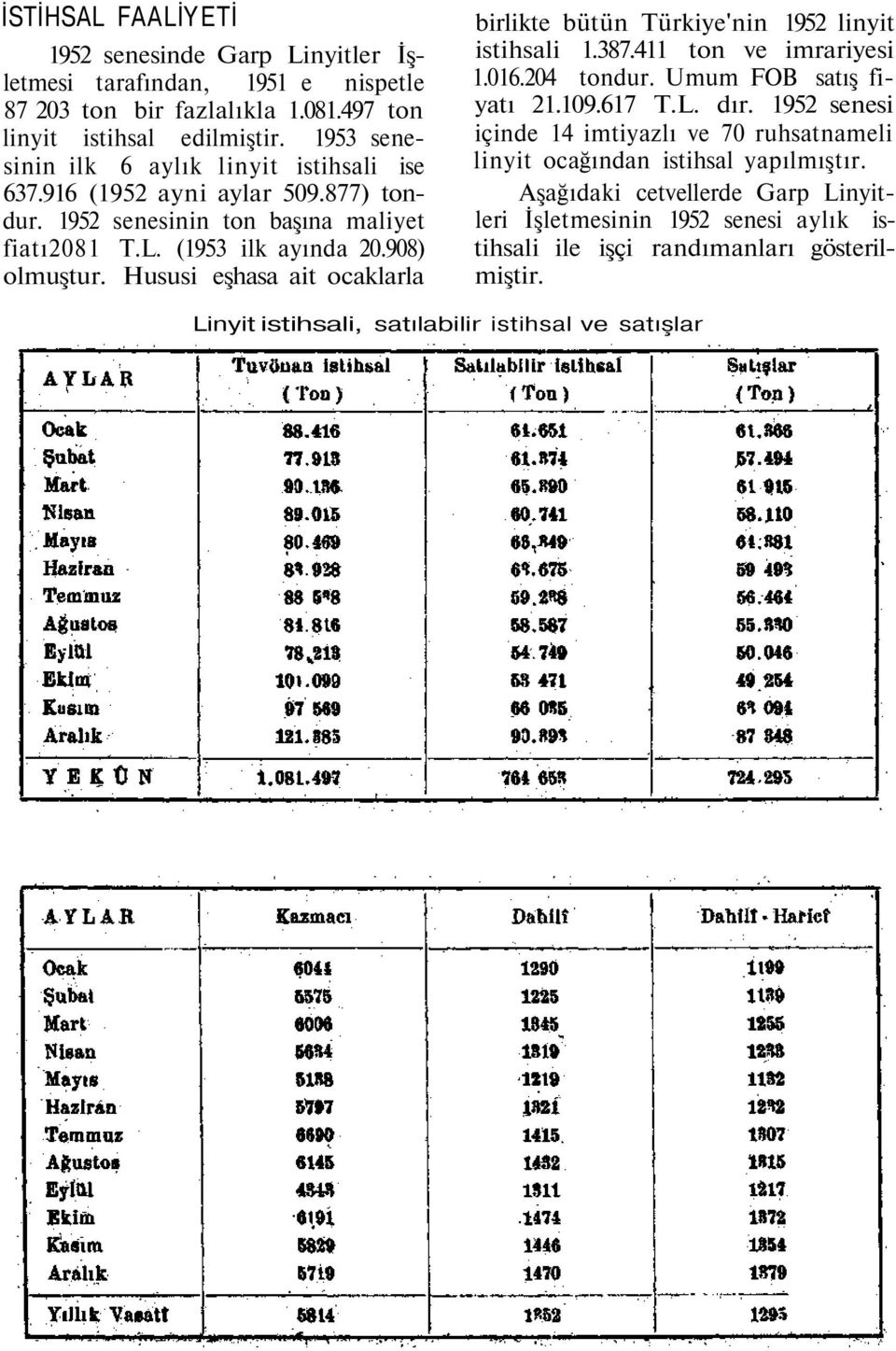 Hususi eşhasa ait ocaklarla birlikte bütün Türkiye'nin 1952 linyit istihsali 1.387.411 ton ve imrariyesi 1.016.204 tondur. Umum FOB satış fiyatı 21.109.617 T.L. dır.