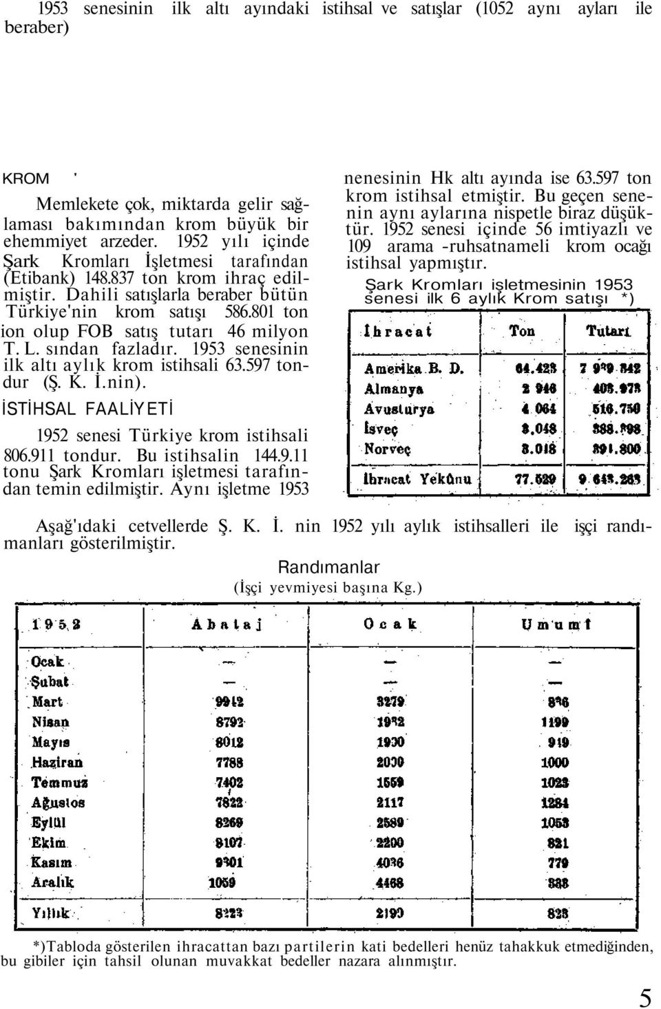 801 ton ion olup FOB satış tutarı 46 milyon T. L. sından fazladır. 1953 senesinin ilk altı aylık krom istihsali 63.597 tondur (Ş. K. İ.nin). İSTİHSAL FAALİYETİ 1952 senesi Türkiye krom istihsali 806.