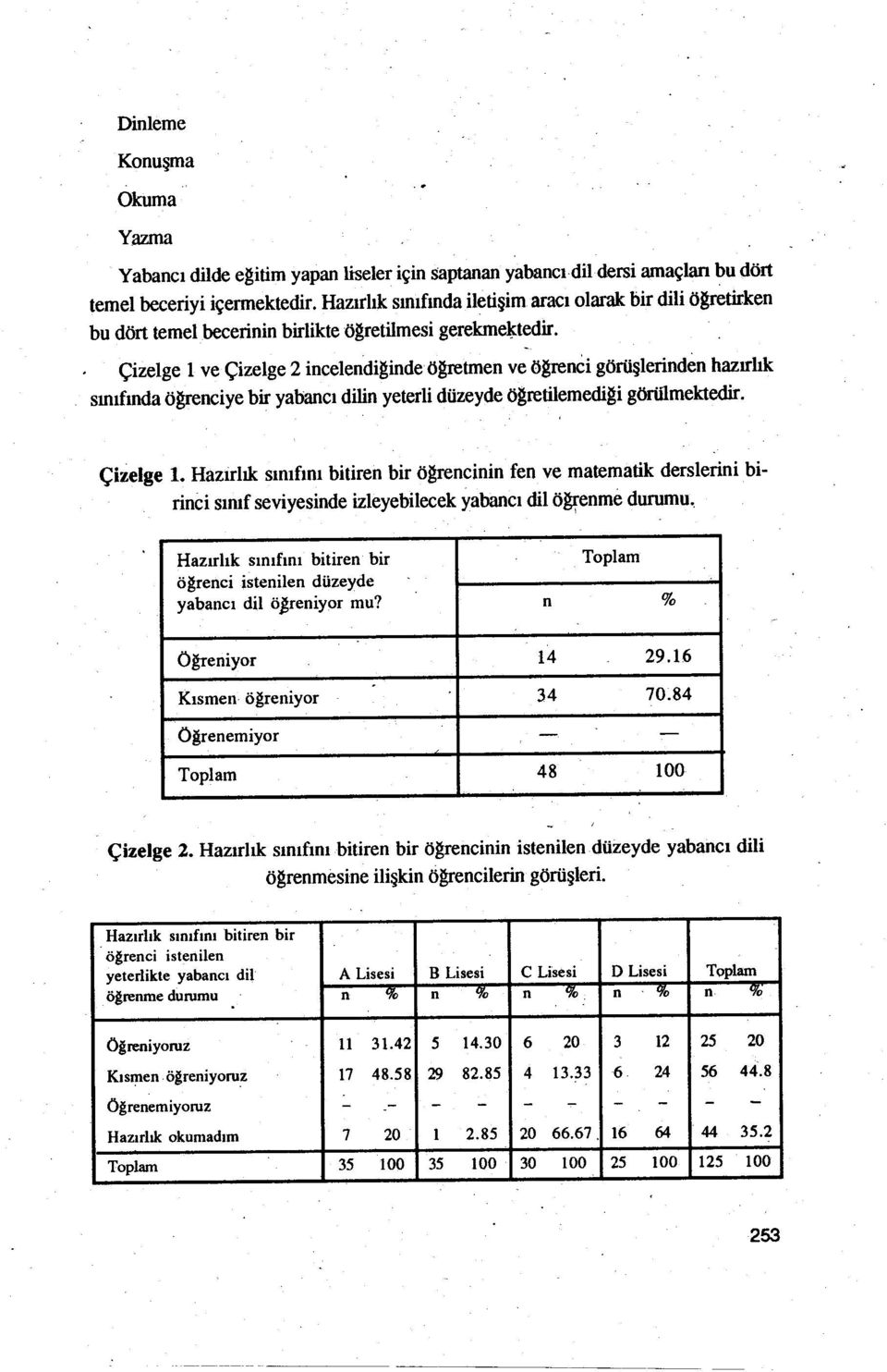 n % Ögreniyor 14 2916 Kısmen ögreniyor 34 7084 Öğrenemiyor - - Toplam 48 100 Çizelge 2 Hazırlık sınıfınıbitiren bir ögrencinin istenilendüzeyde yabancı dili ögrenmesine ilişkin ögrencilerin görüşleri