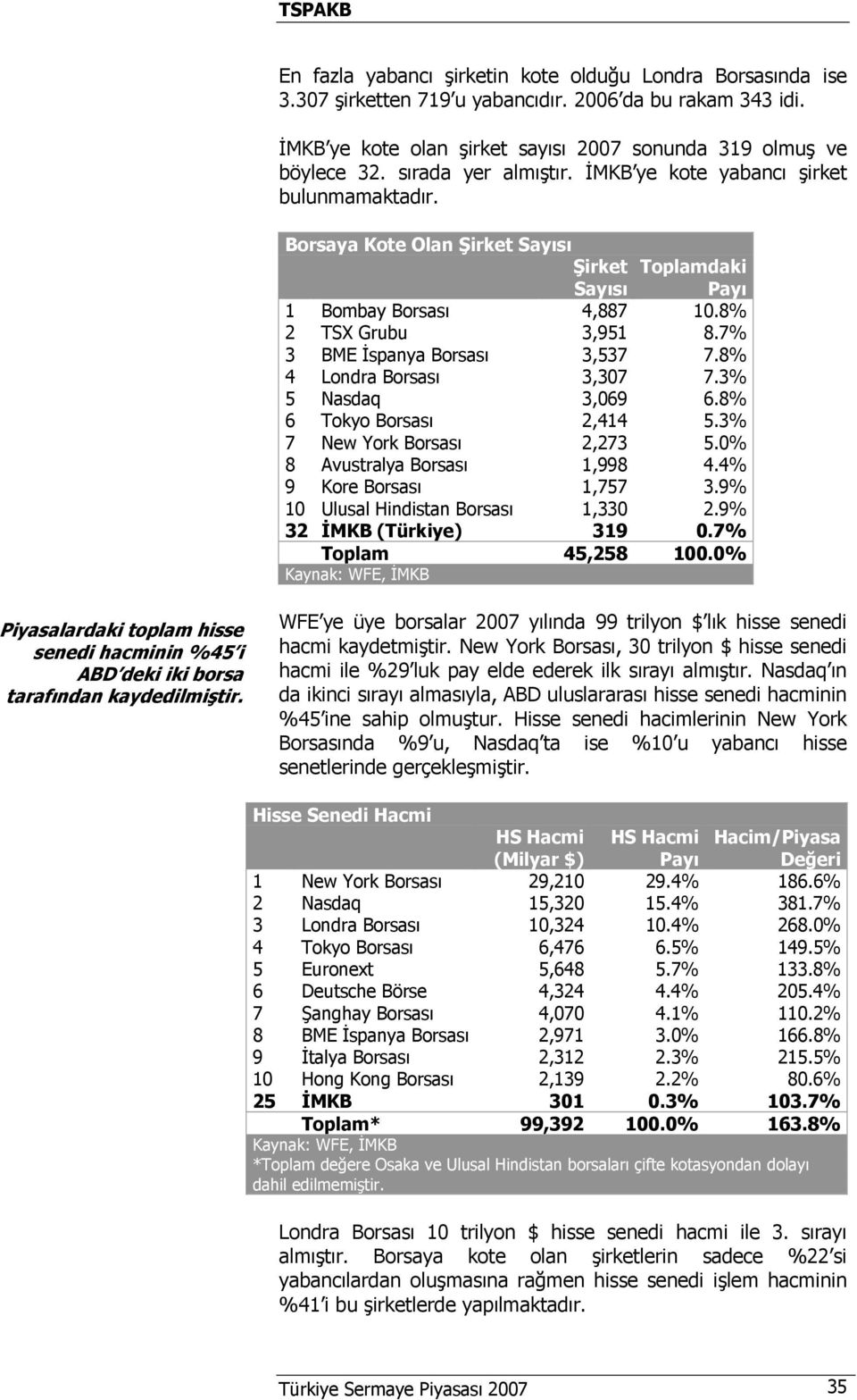 7% 3 BME İspanya Borsası 3,537 7.8% 4 Londra Borsası 3,307 7.3% 5 Nasdaq 3,069 6.8% 6 Tokyo Borsası 2,414 5.3% 7 New York Borsası 2,273 5.0% 8 Avustralya Borsası 1,998 4.4% 9 Kore Borsası 1,757 3.