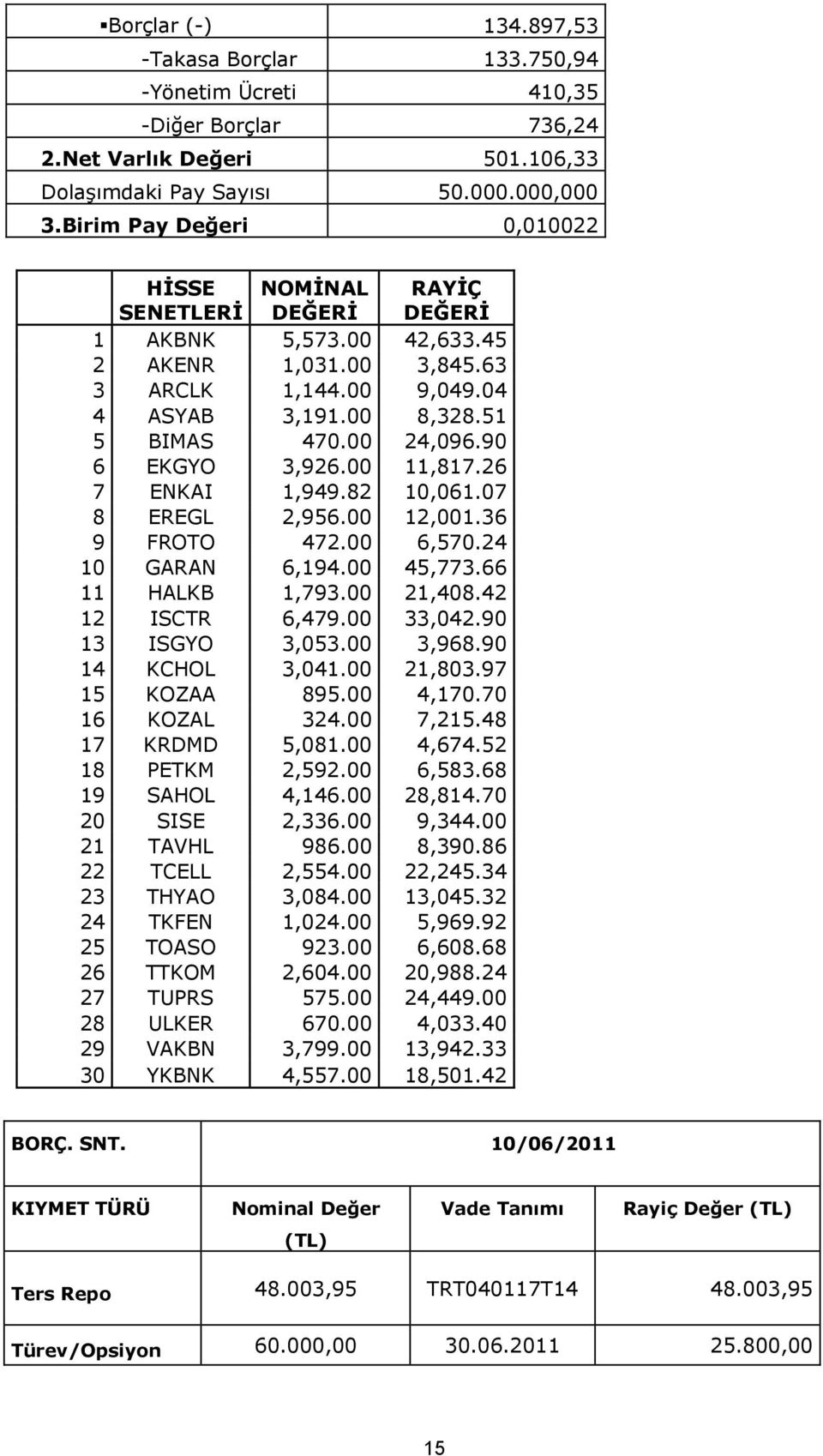 90 6 EKGYO 3,926.00 11,817.26 7 ENKAI 1,949.82 10,061.07 8 EREGL 2,956.00 12,001.36 9 FROTO 472.00 6,570.24 10 GARAN 6,194.00 45,773.66 11 HALKB 1,793.00 21,408.42 12 ISCTR 6,479.00 33,042.