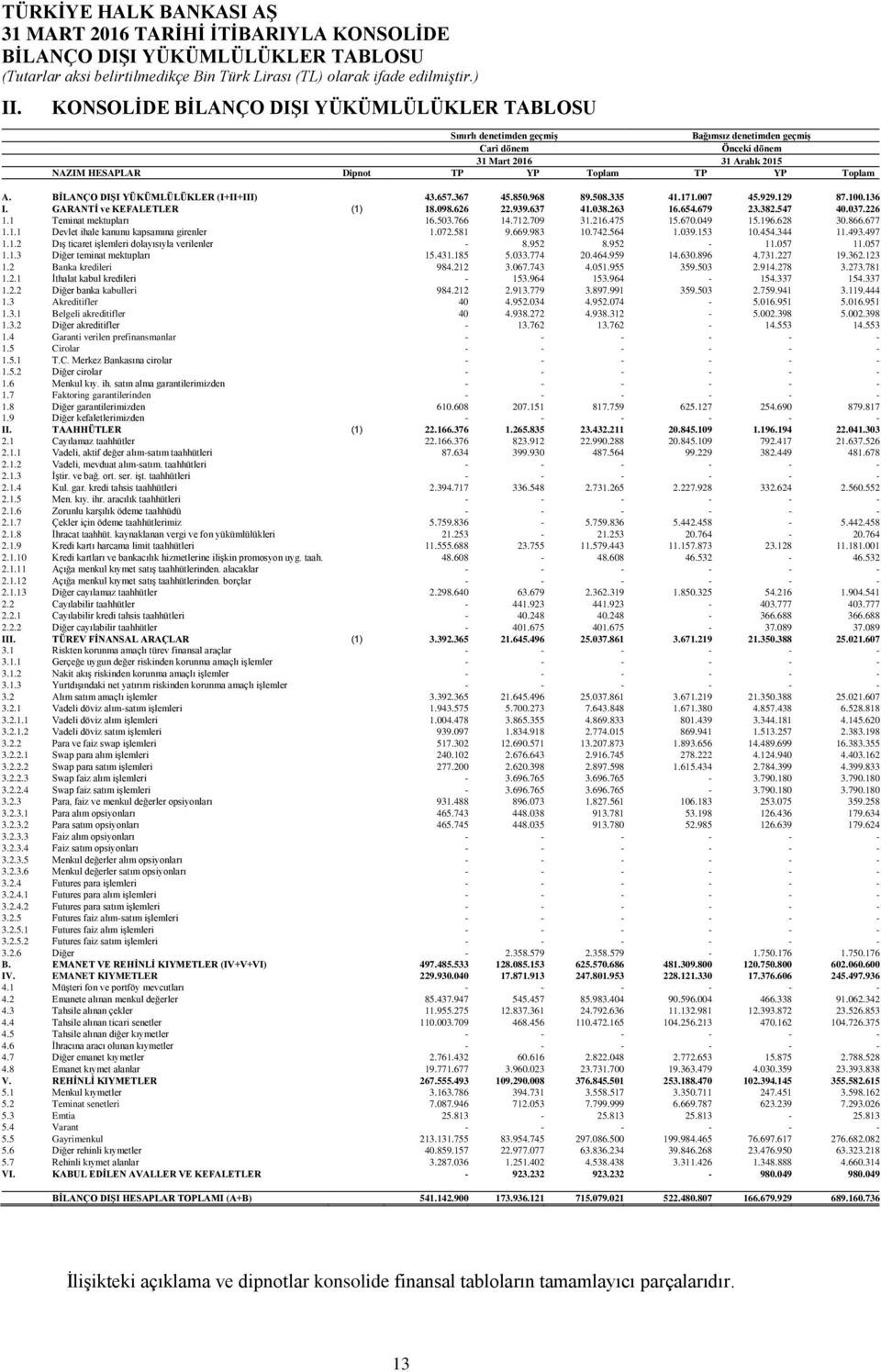 BİLANÇO DIŞI YÜKÜMLÜLÜKLER (I+II+III) 43.657.367 45.850.968 89.508.335 41.171.007 45.929.129 87.100.136 I. GARANTİ ve KEFALETLER (1) 18.098.626 22.939.637 41.038.263 16.654.679 23.382.547 40.037.