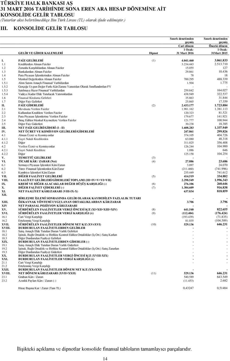 041.460 3.061.833 1.1 Kredilerden Alınan Faizler 3.234.443 2.513.710 1.2 Zorunlu Karşılıklardan Alınan Faizler 15.055 127 1.3 Bankalardan Alınan Faizler 29.861 10.436 1.