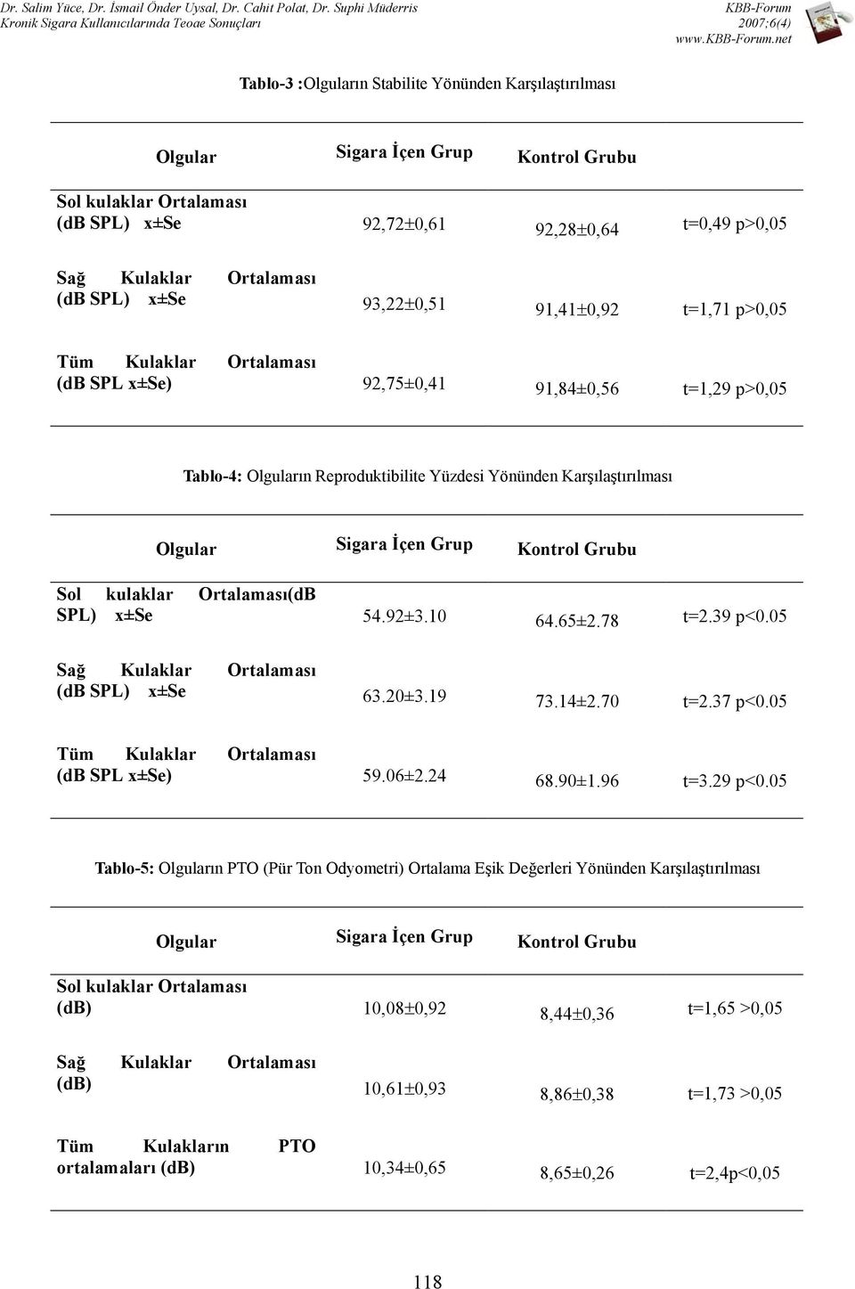 39 p<0.05 (db SPL) x±se 63.20±3.19 73.14±2.70 t=2.37 p<0.05 Tüm Kulaklar Ortalaması (db SPL x±se) 59.06±2.24 68.90±1.96 t=3.29 p<0.