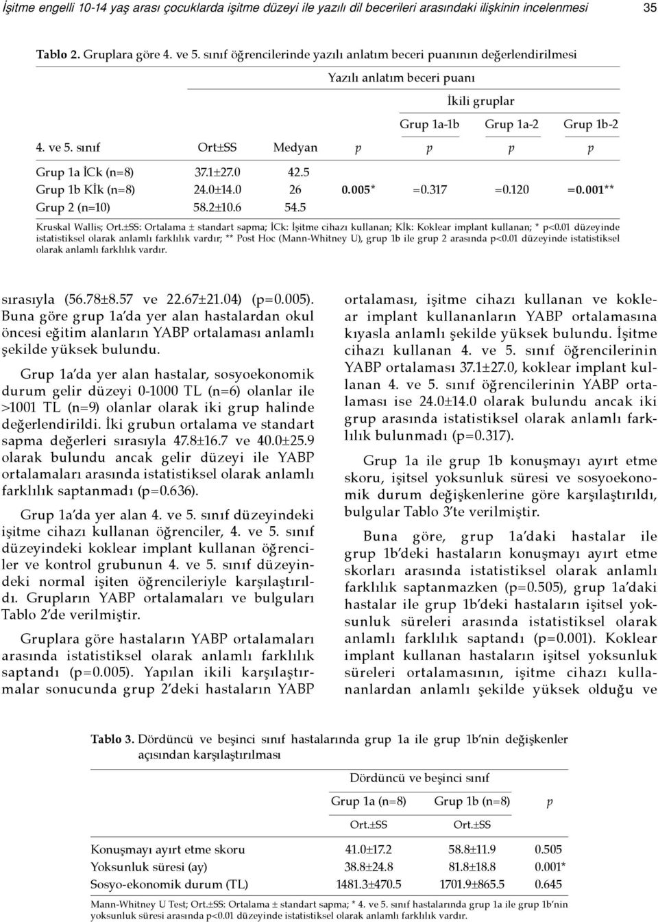 sınıf Ort±SS Medyan p p p p Grup 1a İCk (n=8) 37.1±27.0 42.5 Grup 1b Kİk (n=8) 24.0±14.0 26 0.005* =0.317 =0.120 =0.001** Grup 2 (n=10) 58.2±10.6 54.5 Kruskal Wallis; Ort.