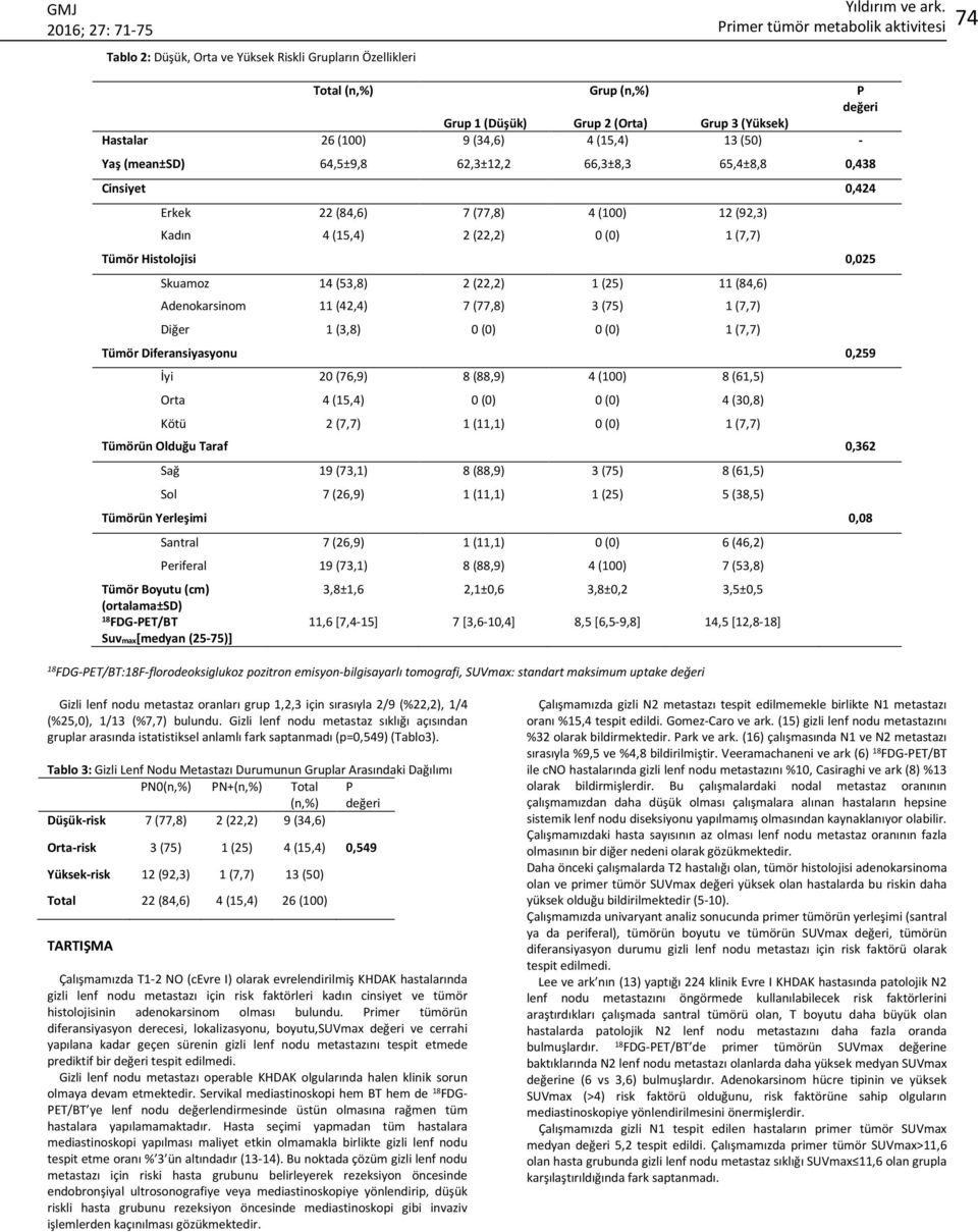 0,025 Skuamoz 14 (53,8) 2 (22,2) 1 (25) 11 (84,6) Adenokarsinom 11 (42,4) 7 (77,8) 3 (75) 1 (7,7) Diğer 1 (3,8) 0 (0) 0 (0) 1 (7,7) Tümör Diferansiyasyonu 0,259 İyi 20 (76,9) 8 (88,9) 4 (100) 8